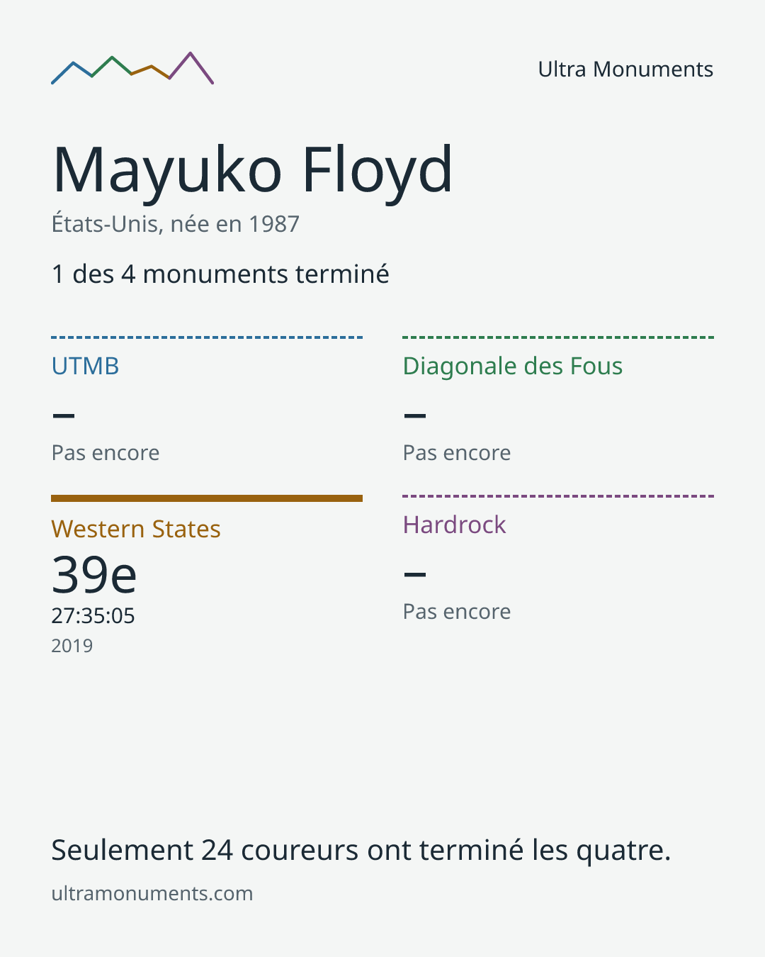 Carte des résultats de Mayuko Floyd