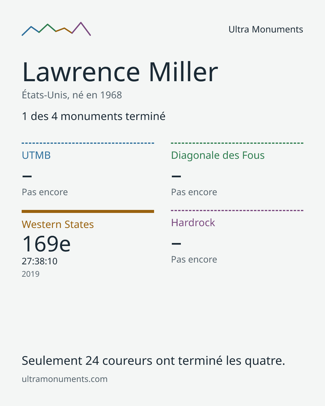 Carte des résultats de Lawrence Miller