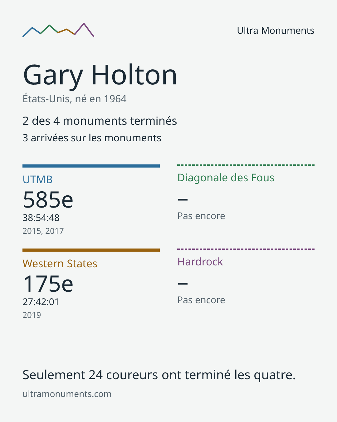 Carte des résultats de Gary Holton