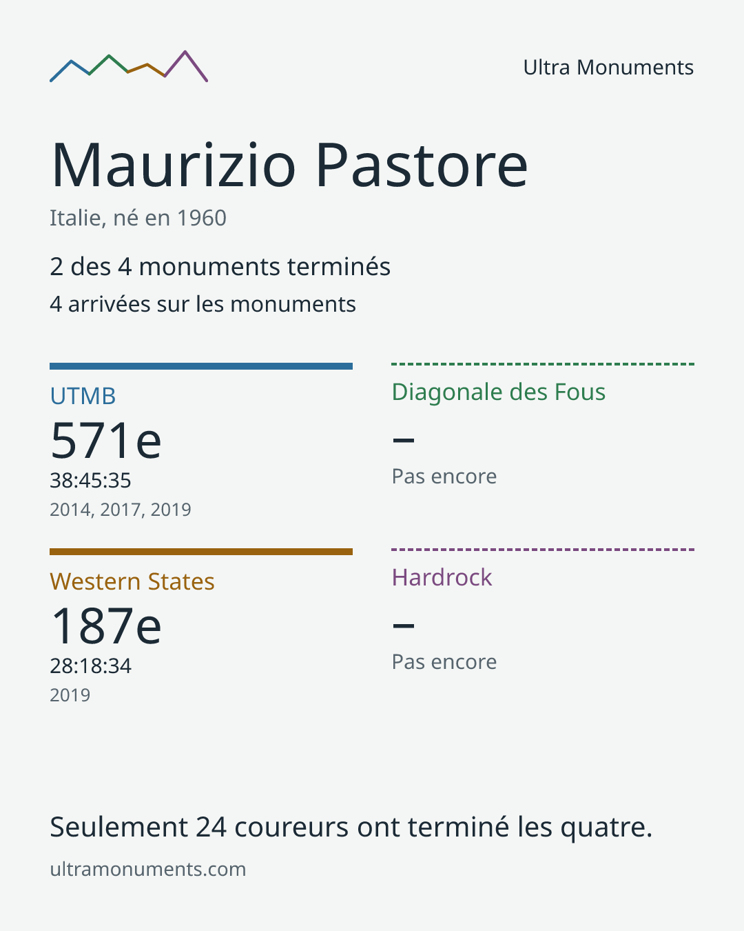 Carte des résultats de Maurizio Pastore