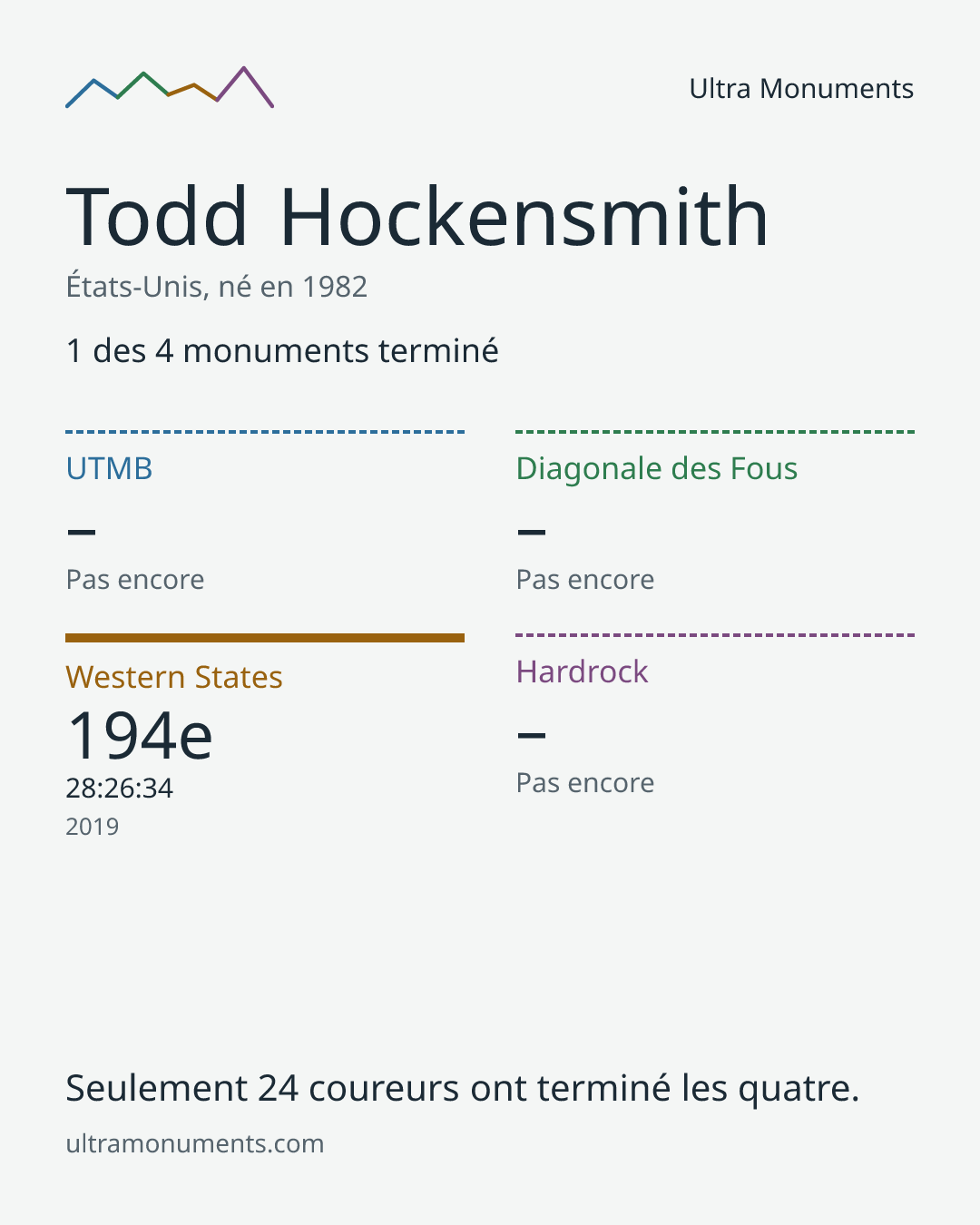 Carte des résultats de Todd Hockensmith