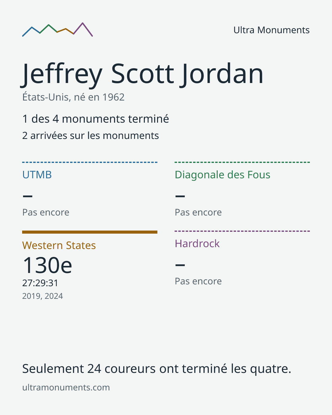 Carte des résultats de Jeffrey Scott Jordan