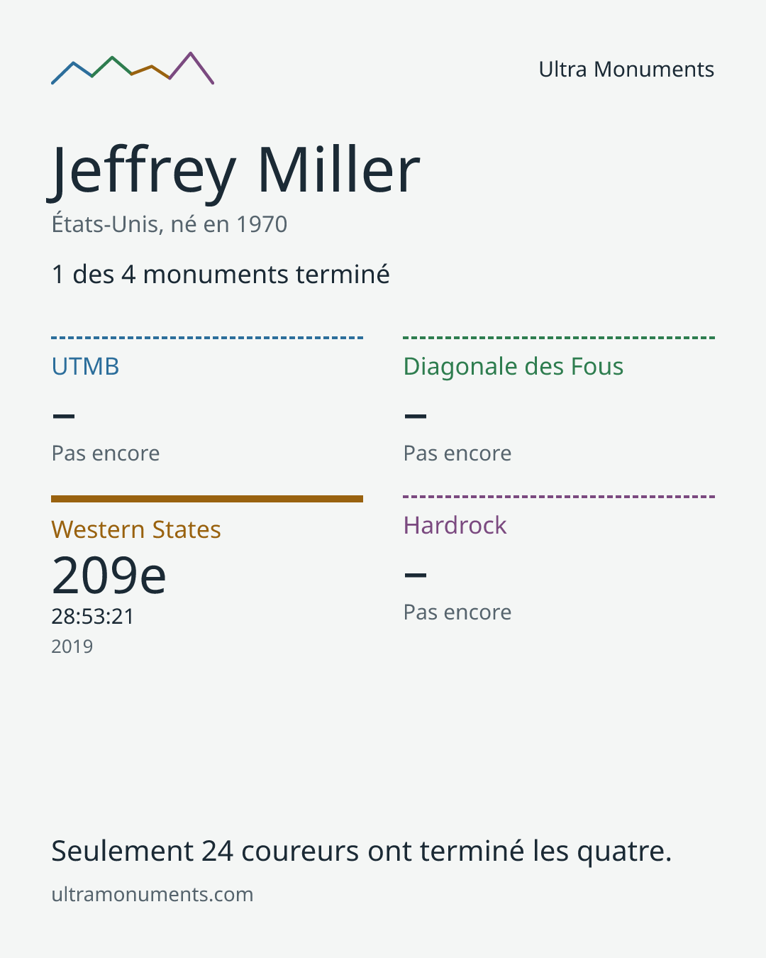 Carte des résultats de Jeffrey Miller