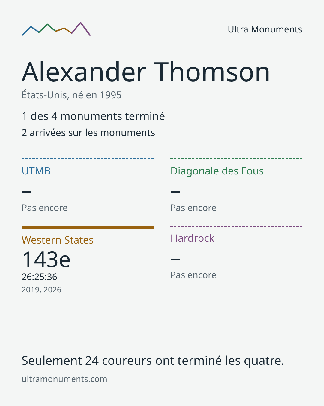 Carte des résultats de Alexander Thomson