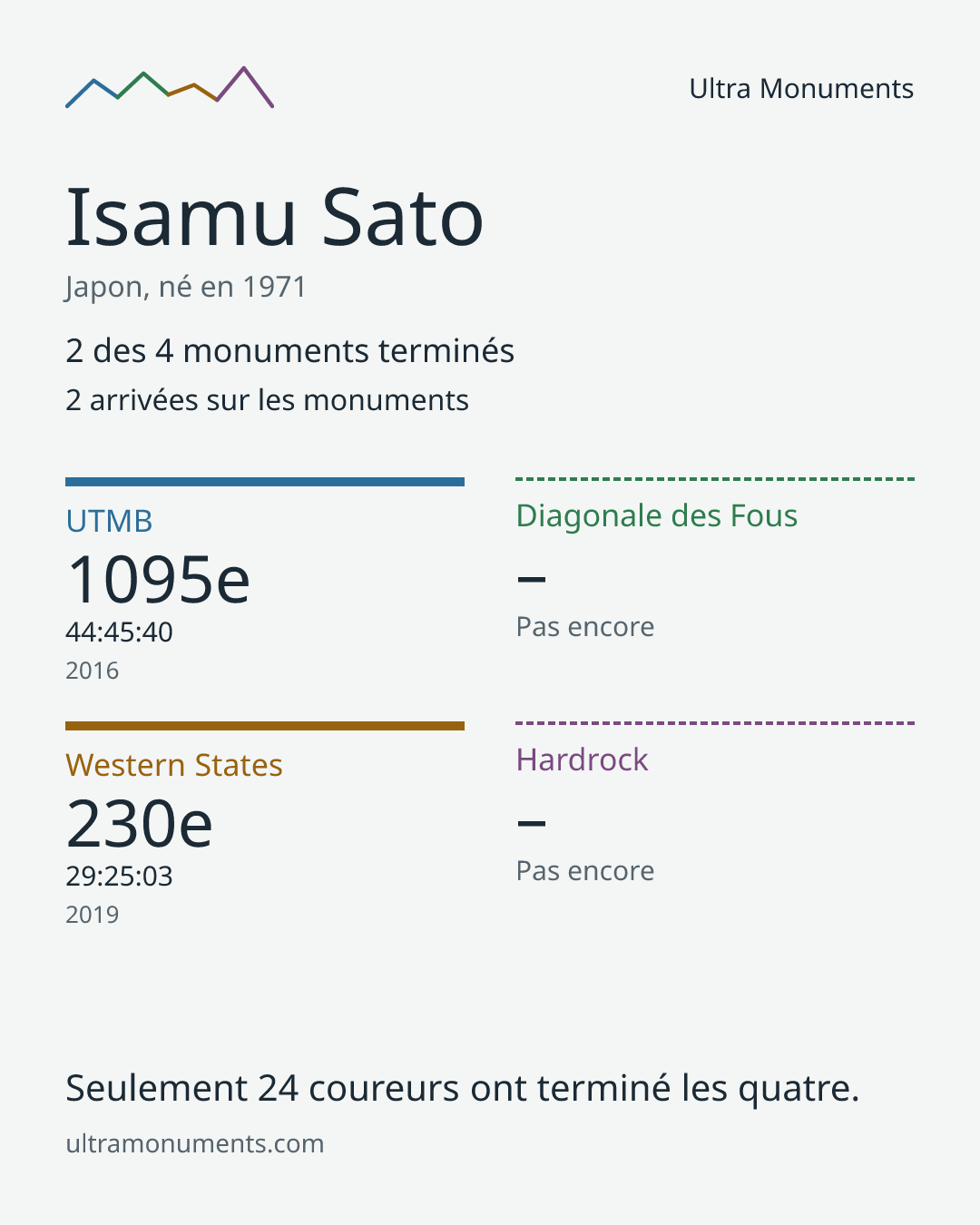 Carte des résultats de Isamu Sato