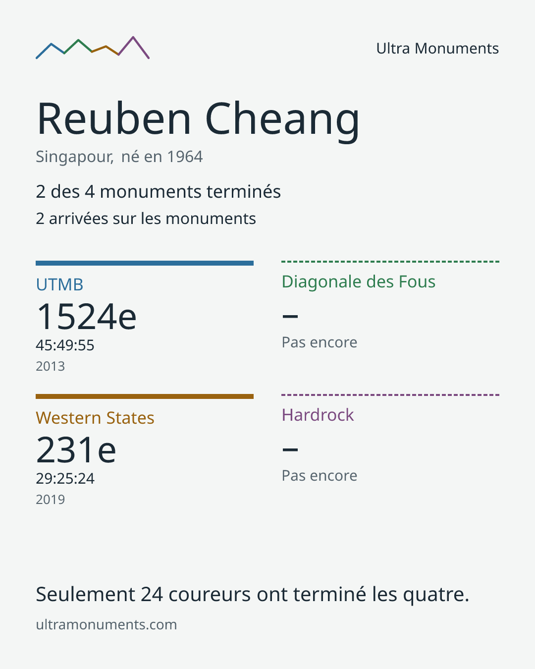 Carte des résultats de Reuben Cheang