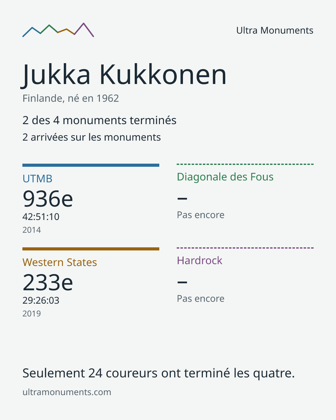 Carte des résultats de Jukka Kukkonen