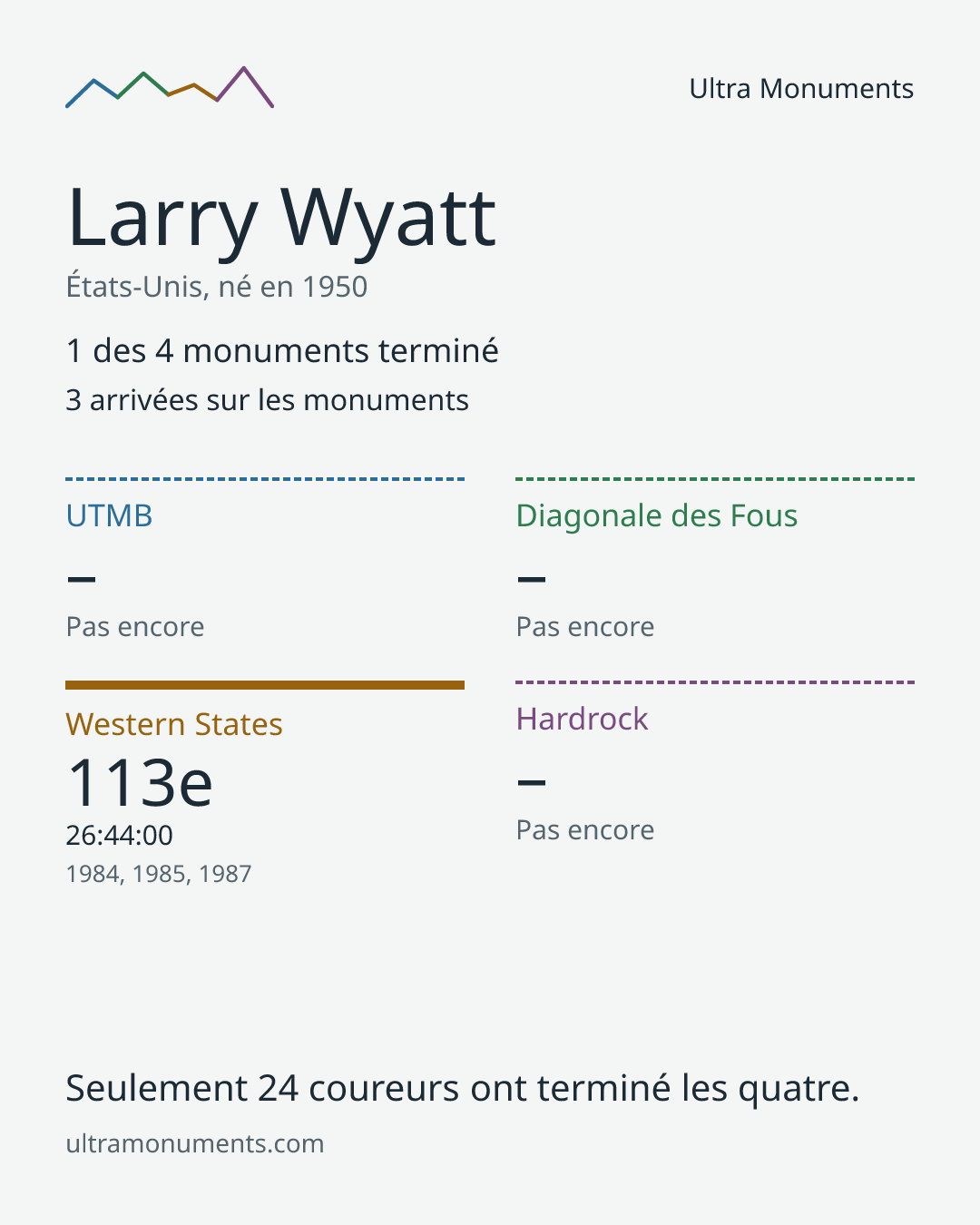 Carte des résultats de Larry Wyatt