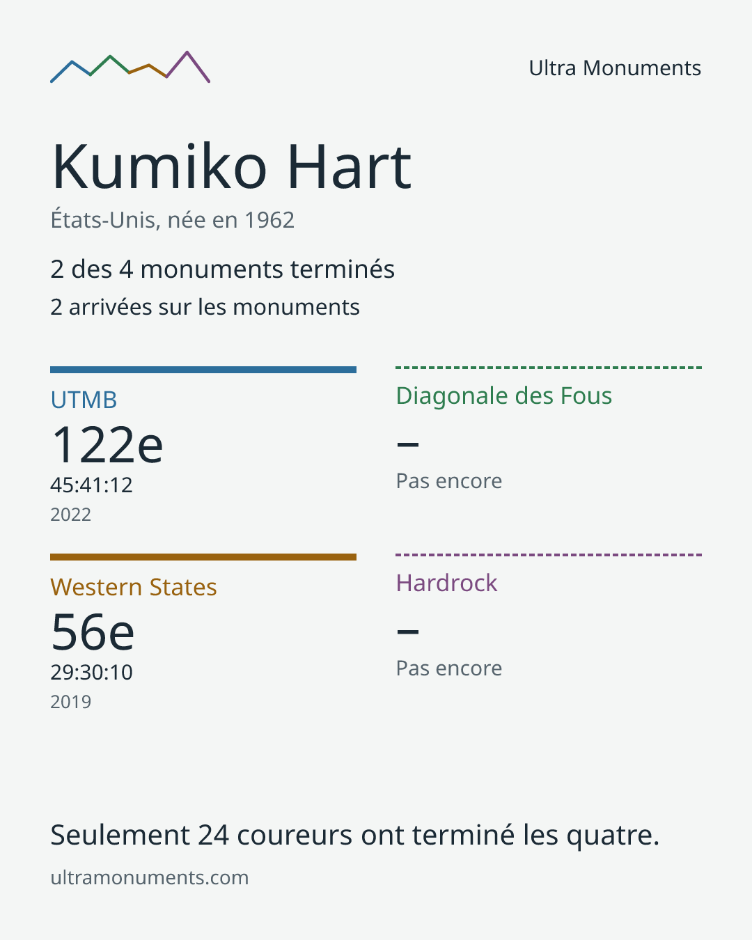 Carte des résultats de Kumiko Hart