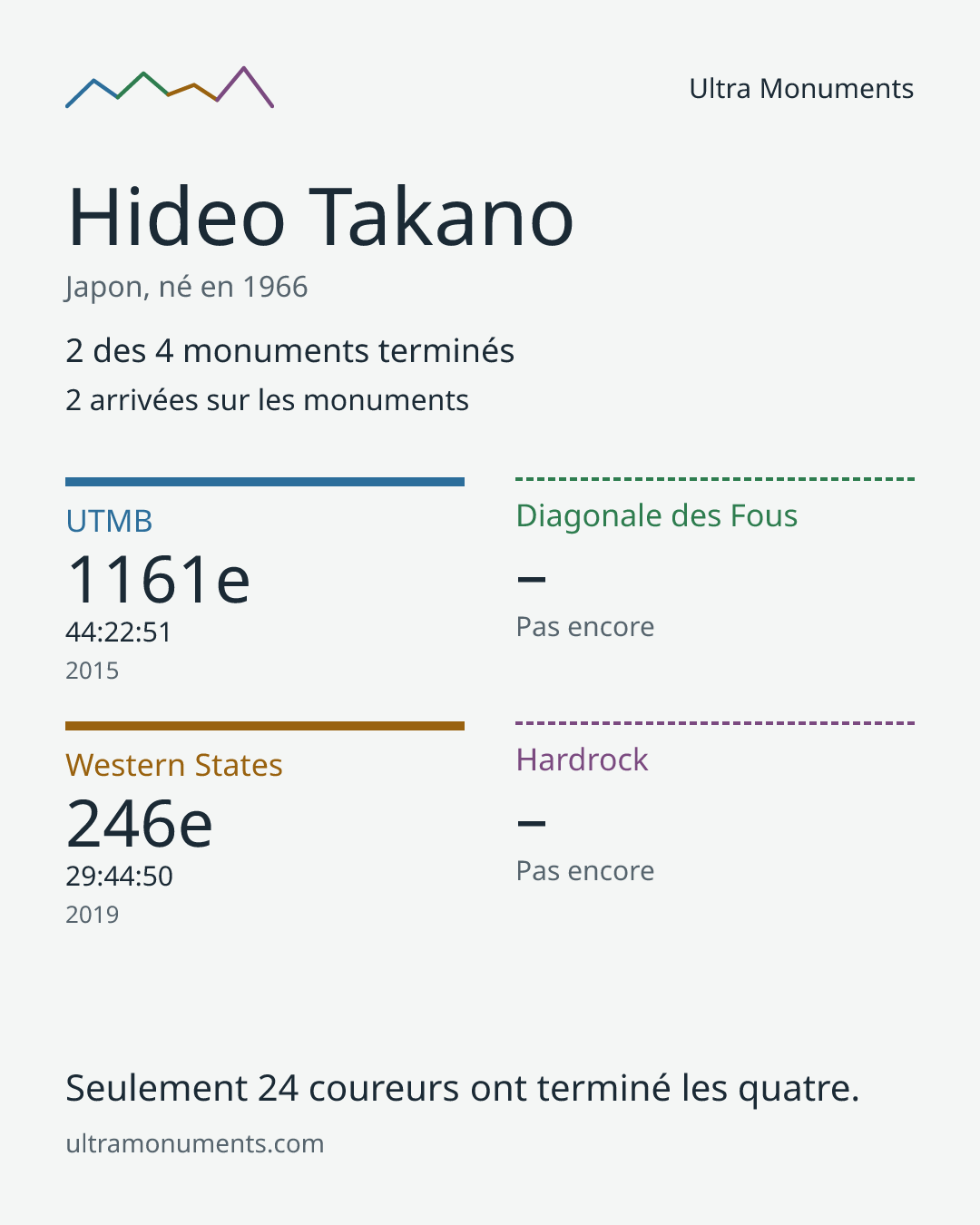 Carte des résultats de Hideo Takano