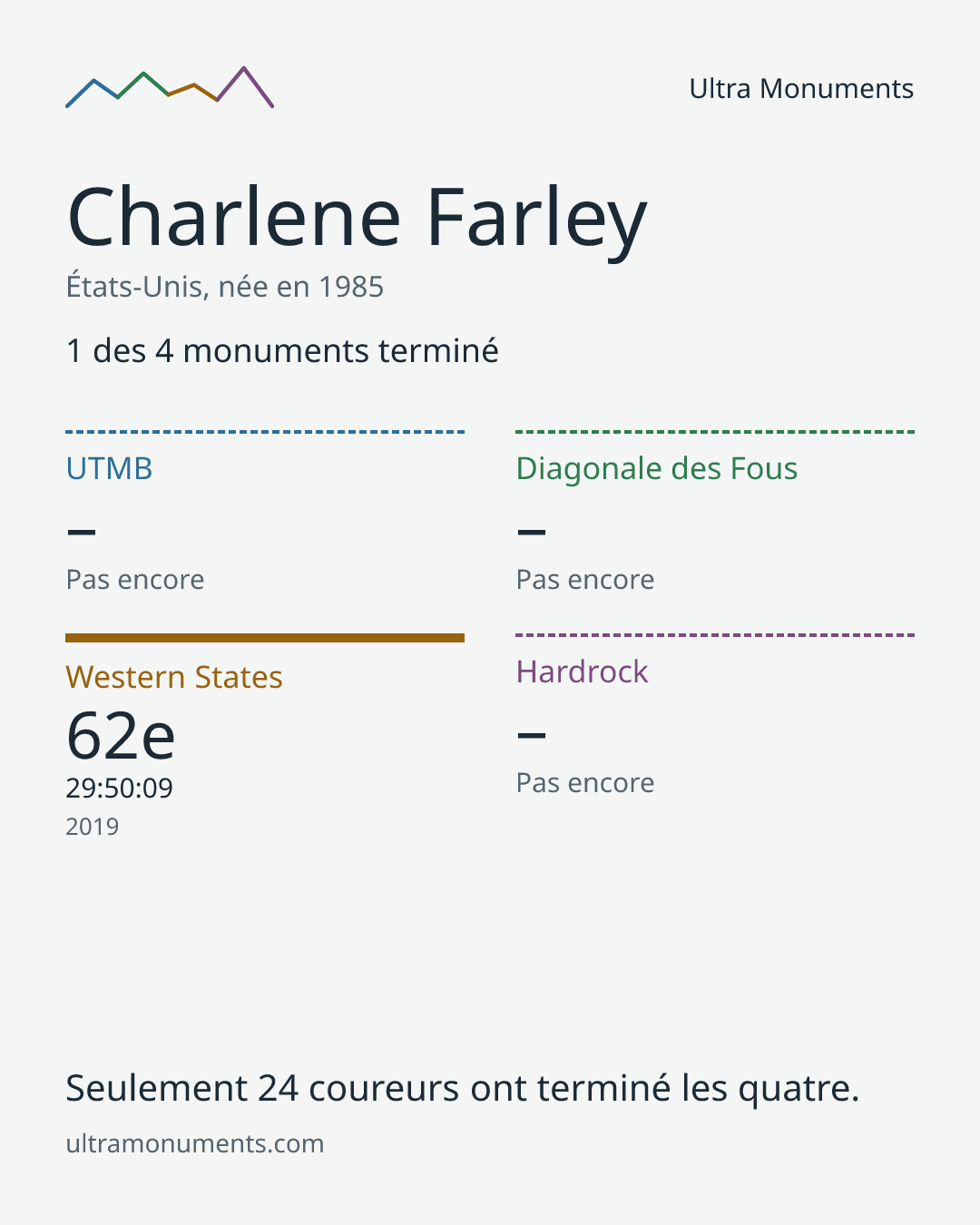 Carte des résultats de Charlene Farley