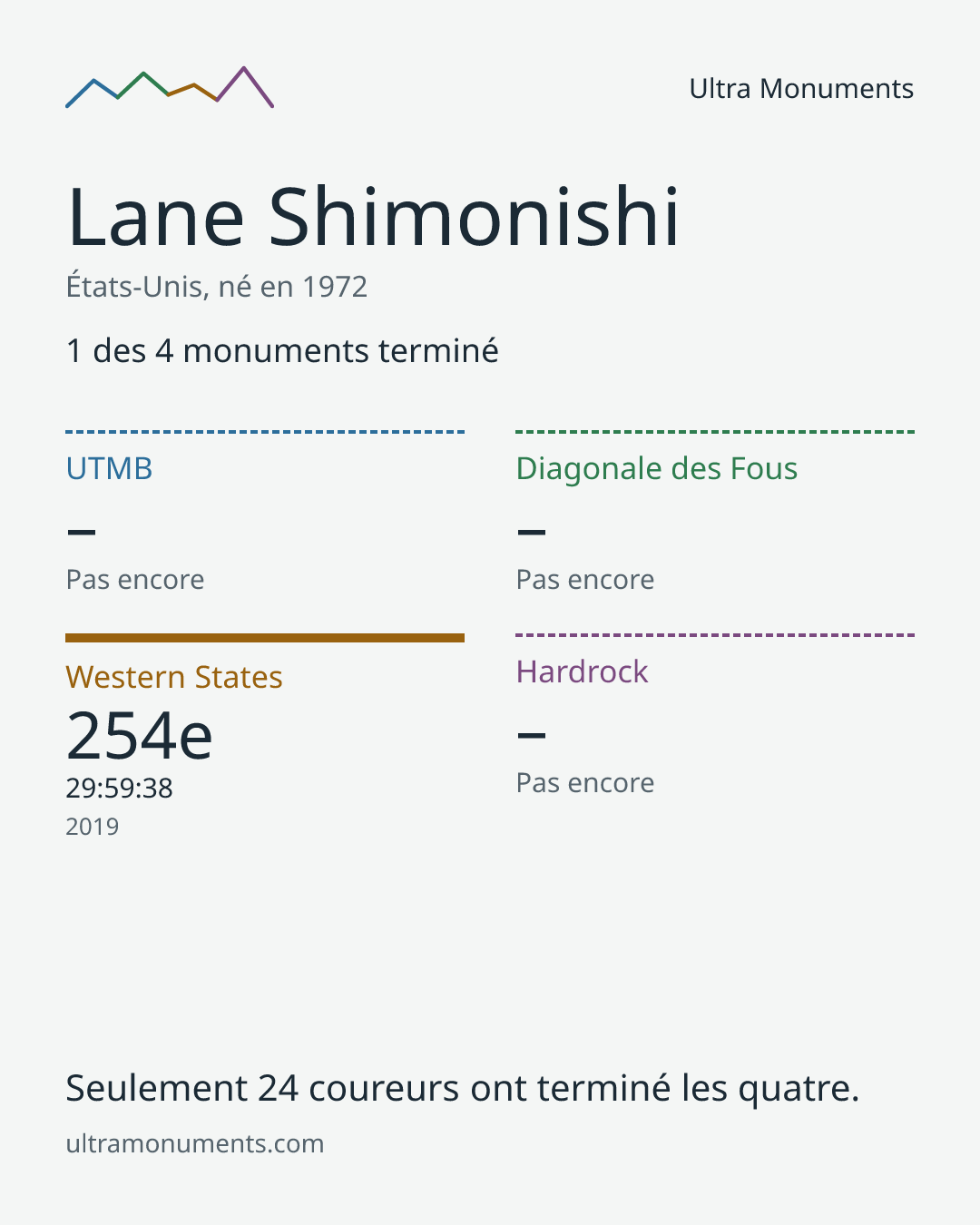 Carte des résultats de Lane Shimonishi
