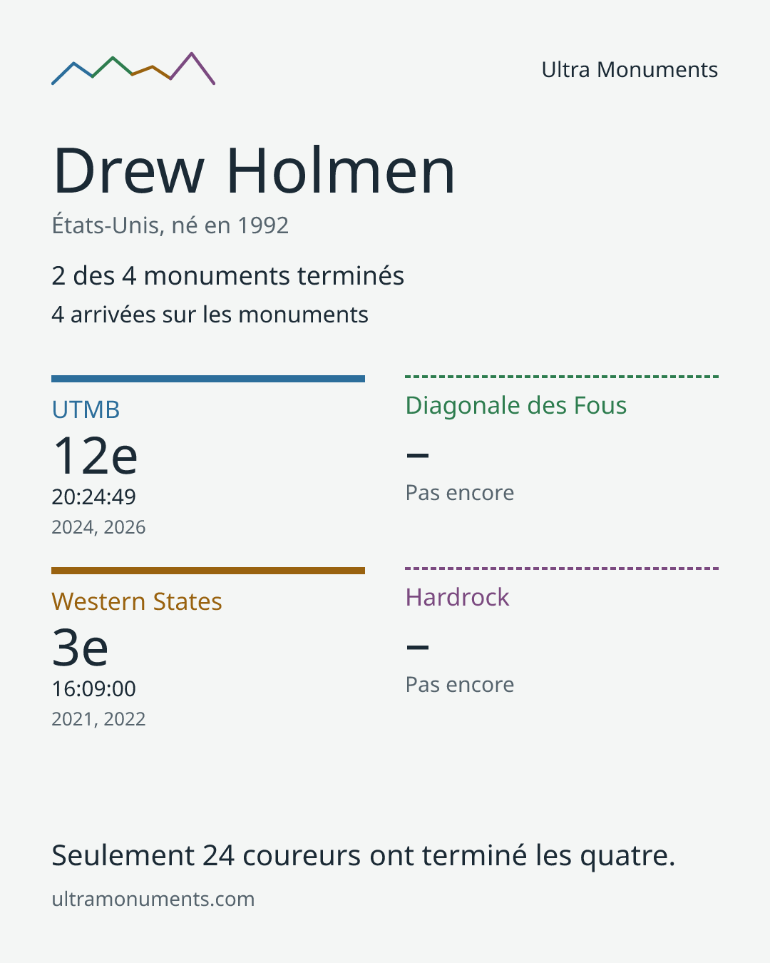 Carte des résultats de Drew Holmen