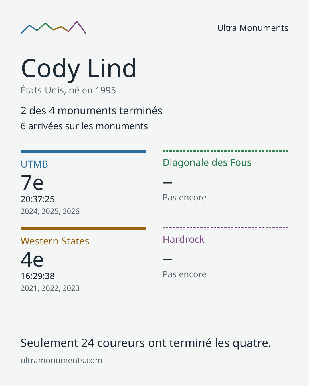 Carte des résultats de Cody Lind