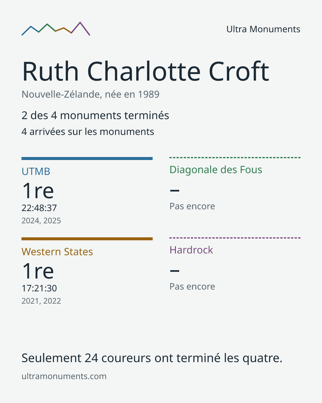 Carte des résultats de Ruth Charlotte Croft