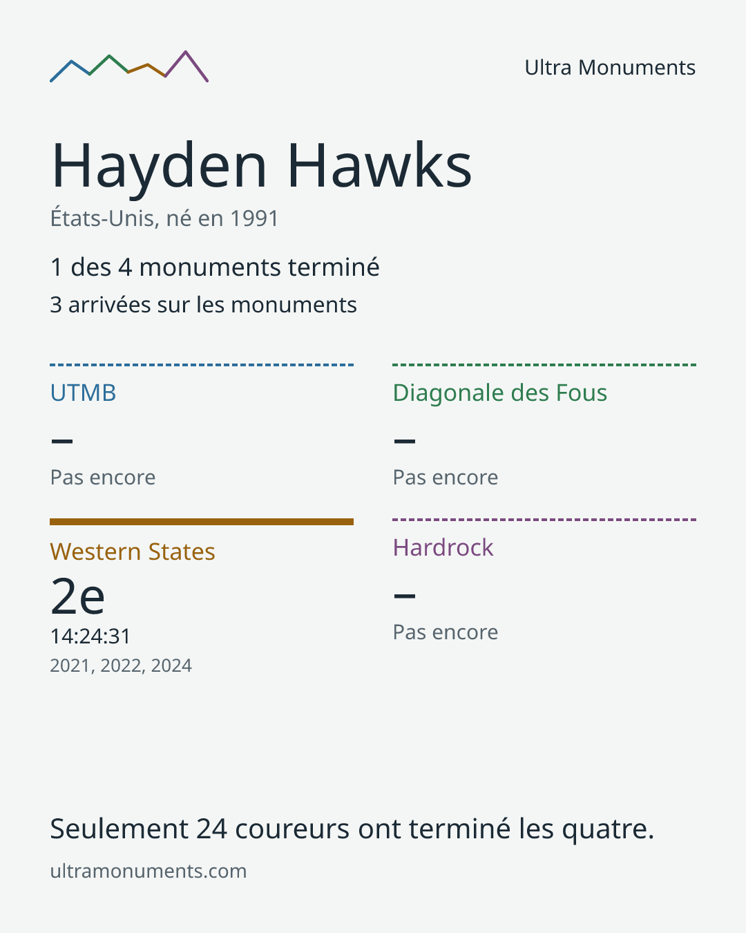 Carte des résultats de Hayden Hawks