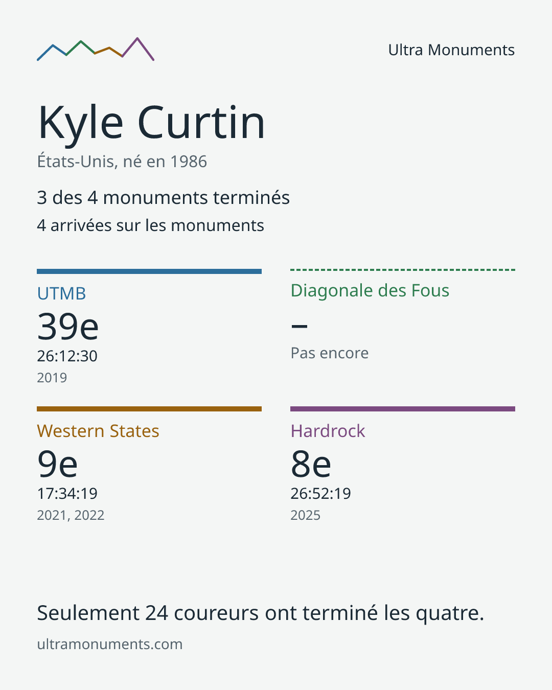 Carte des résultats de Kyle Curtin