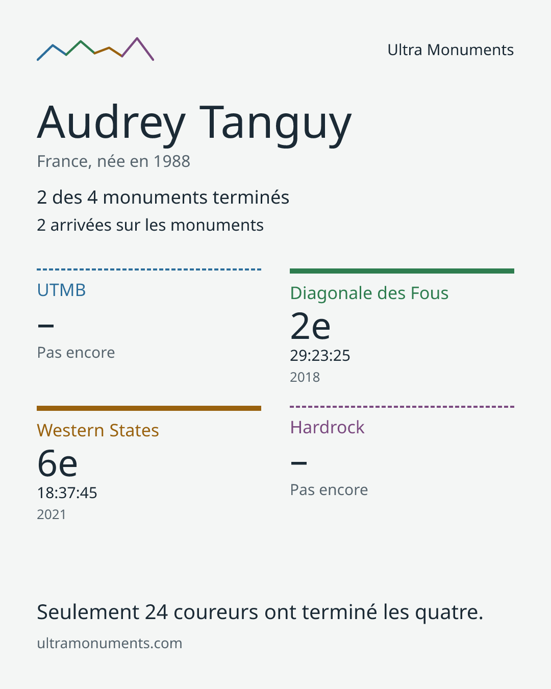 Carte des résultats de Audrey Tanguy