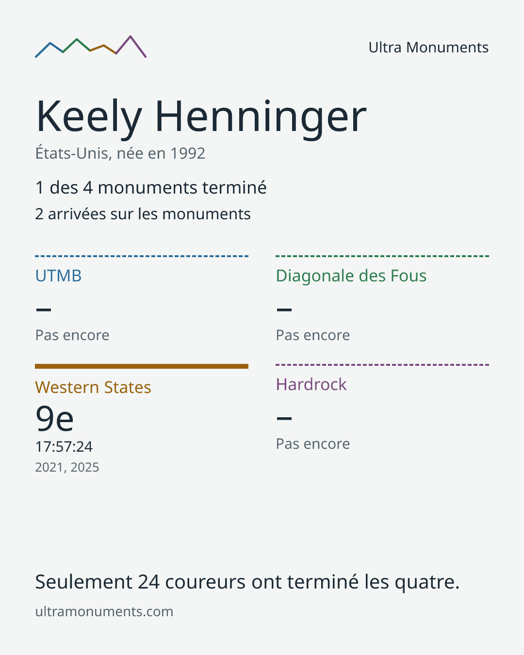 Carte des résultats de Keely Henninger