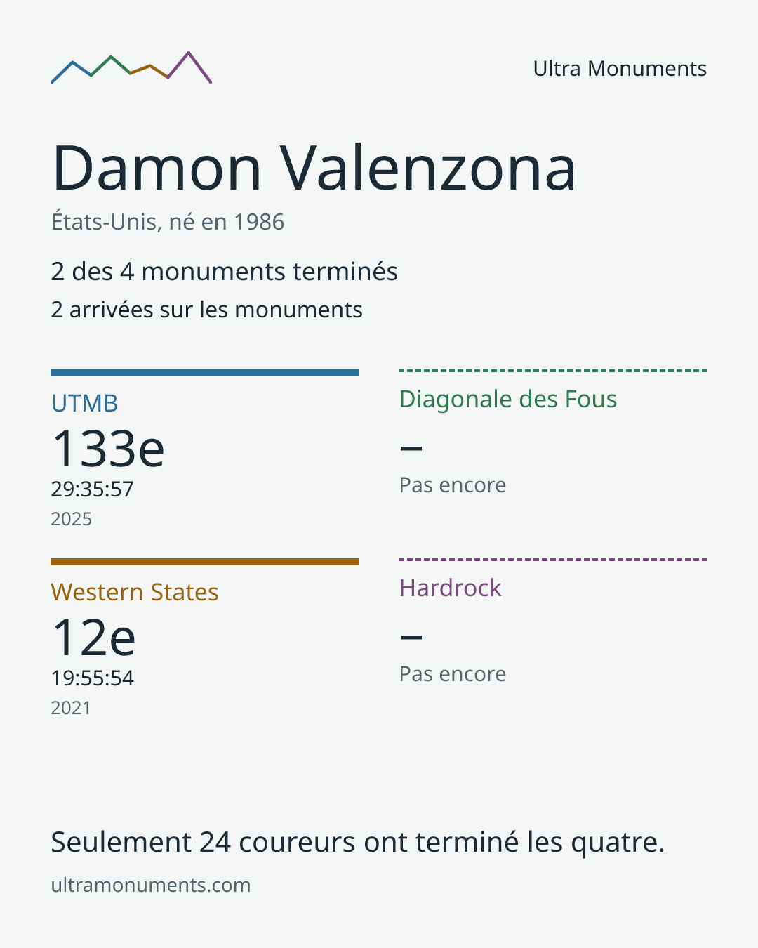 Carte des résultats de Damon Valenzona