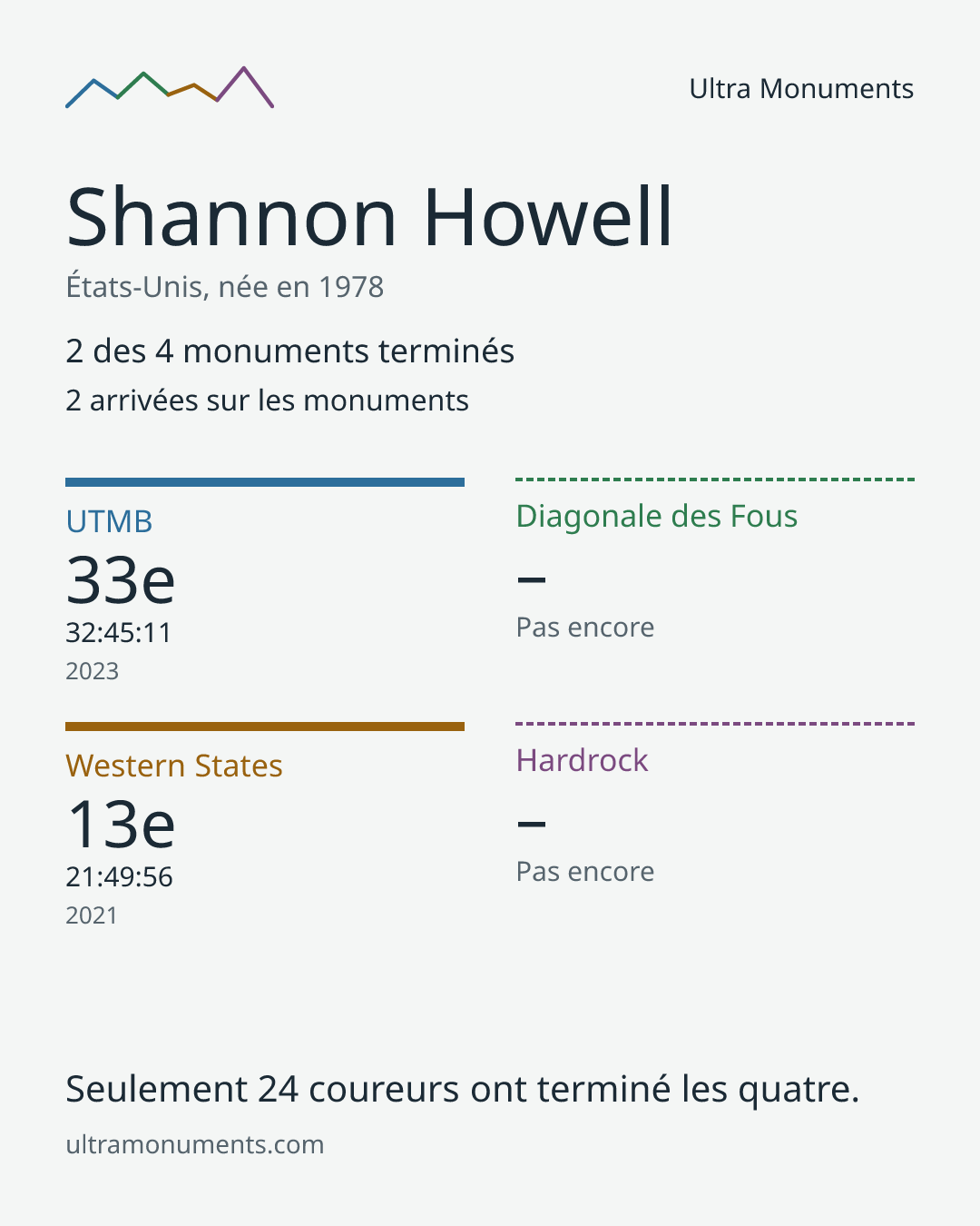 Carte des résultats de Shannon Howell