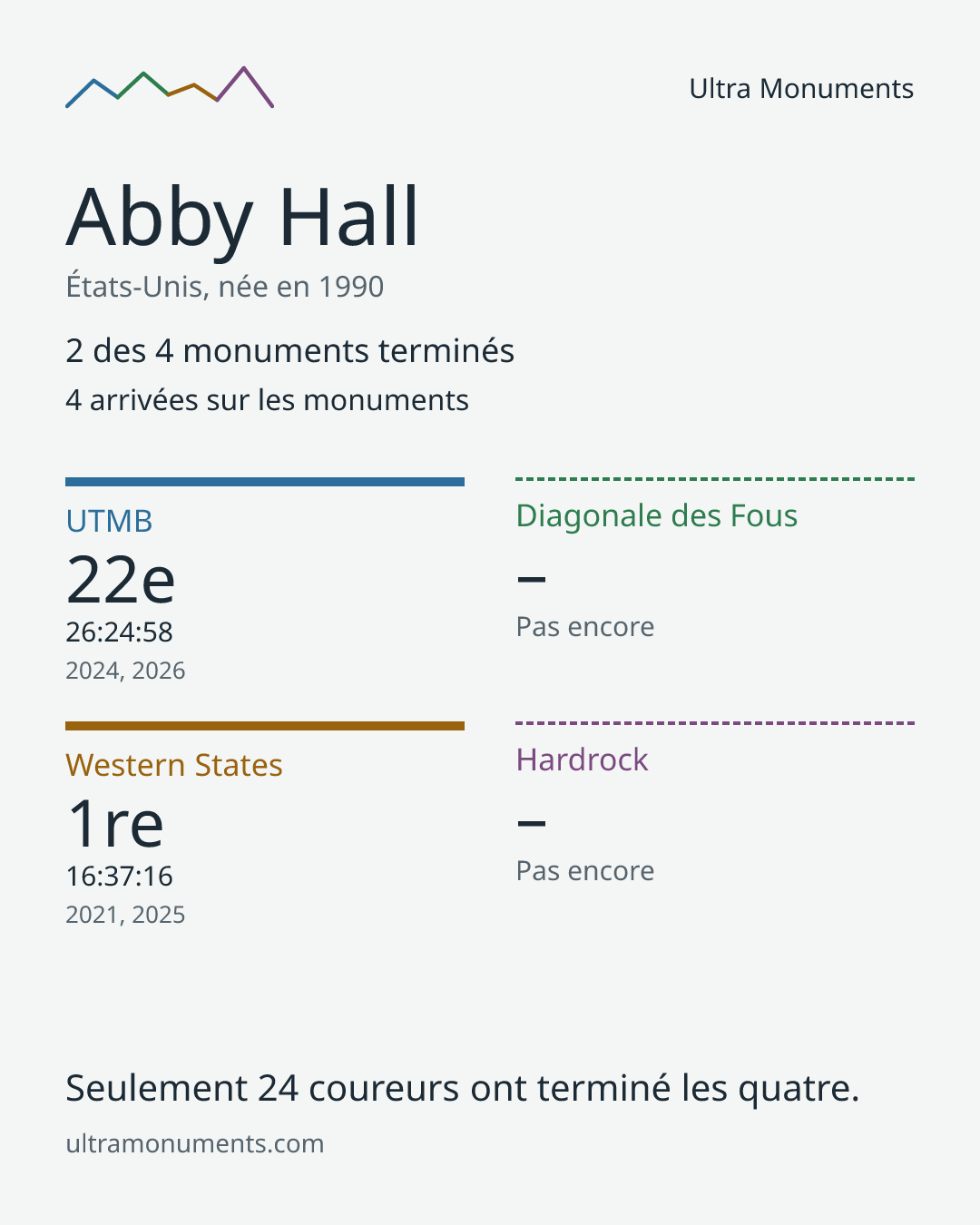 Carte des résultats de Abby Hall