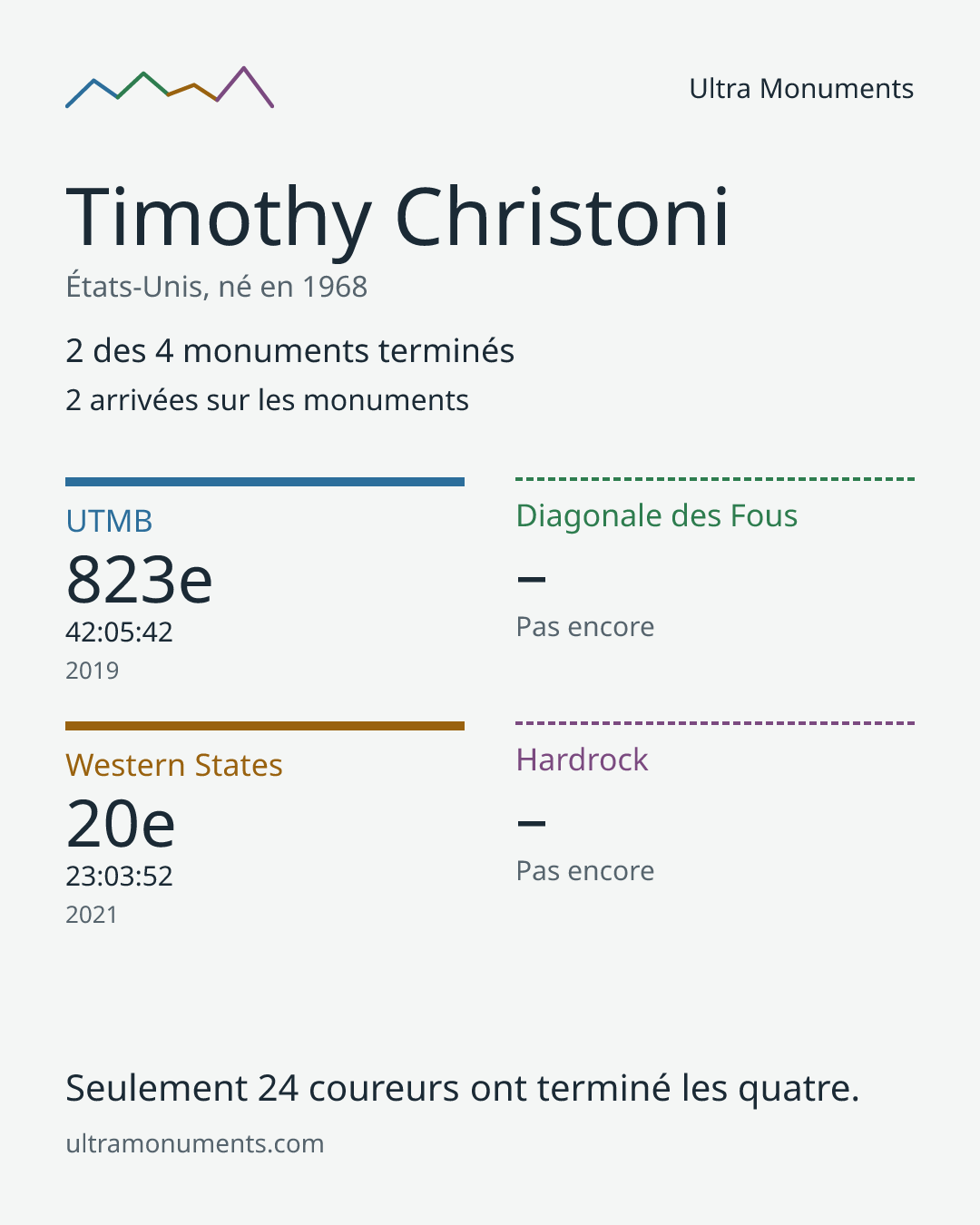 Carte des résultats de Timothy Christoni