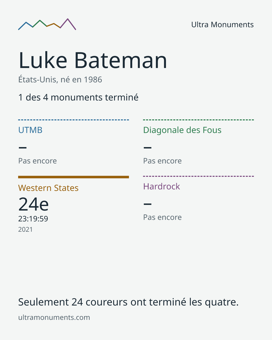 Carte des résultats de Luke Bateman