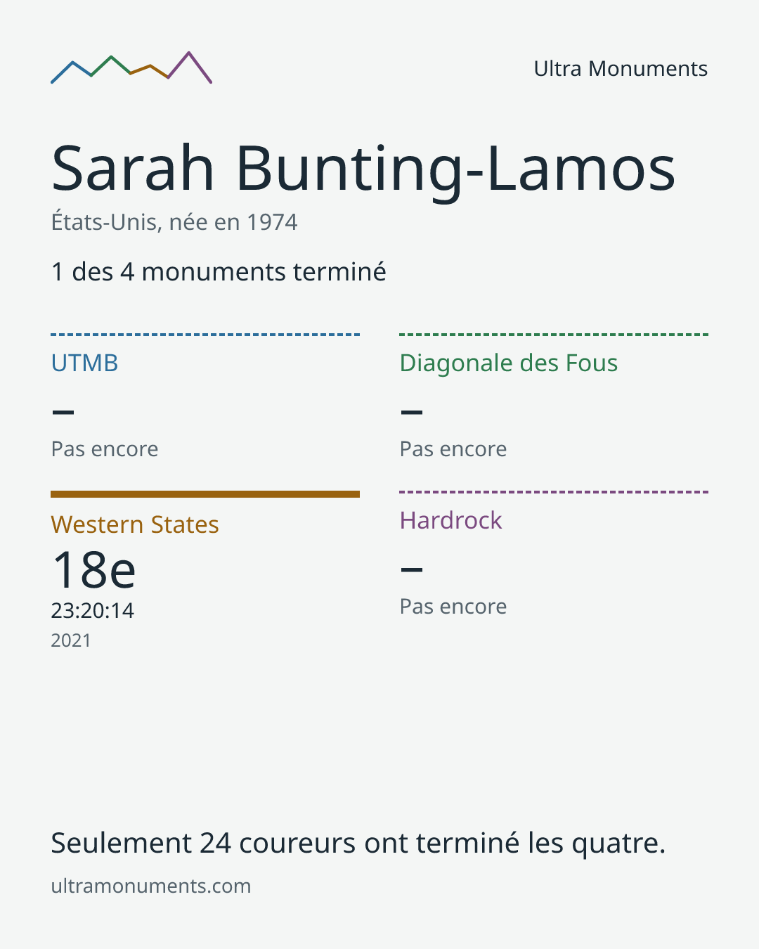 Carte des résultats de Sarah Bunting-Lamos