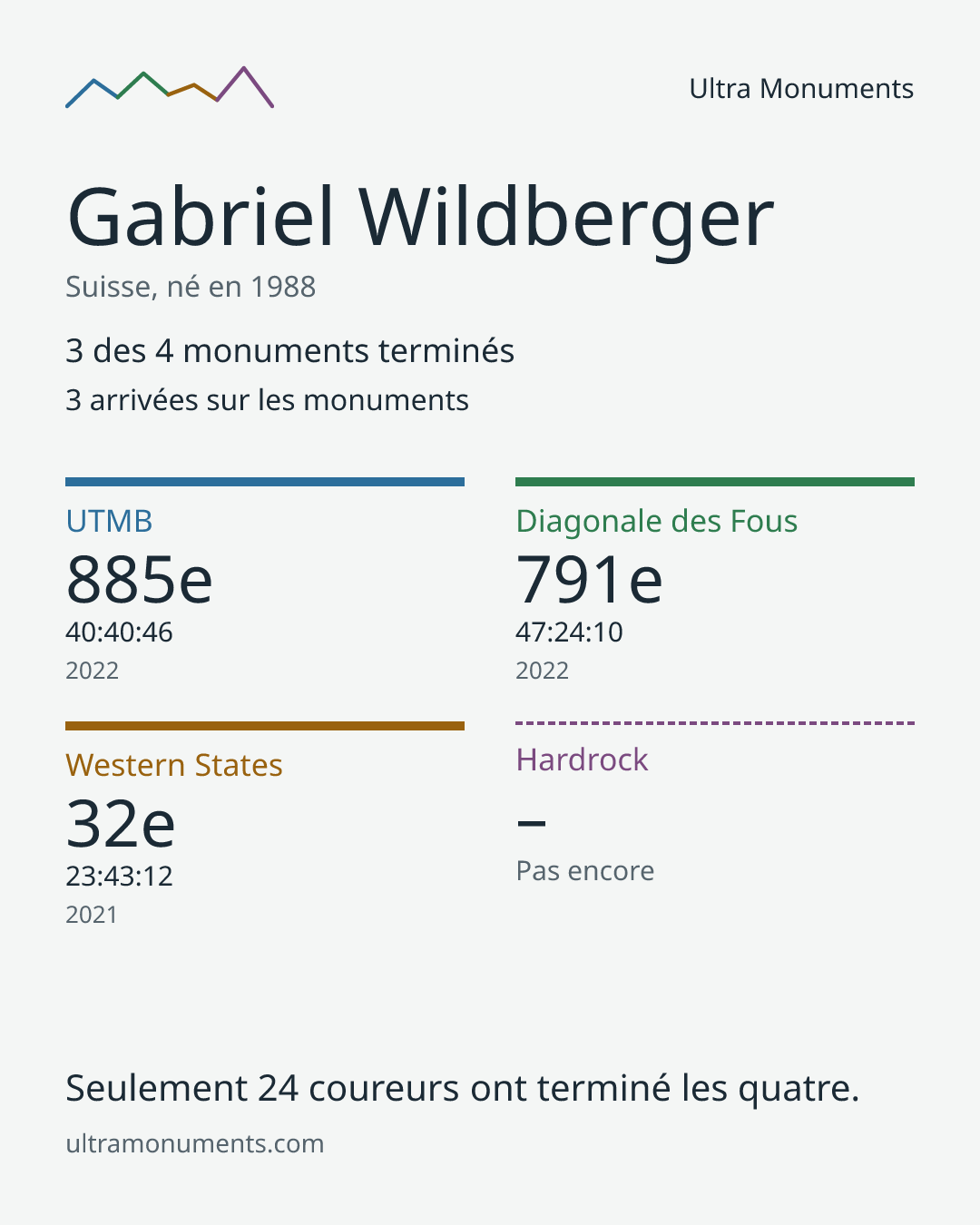 Carte des résultats de Gabriel Wildberger