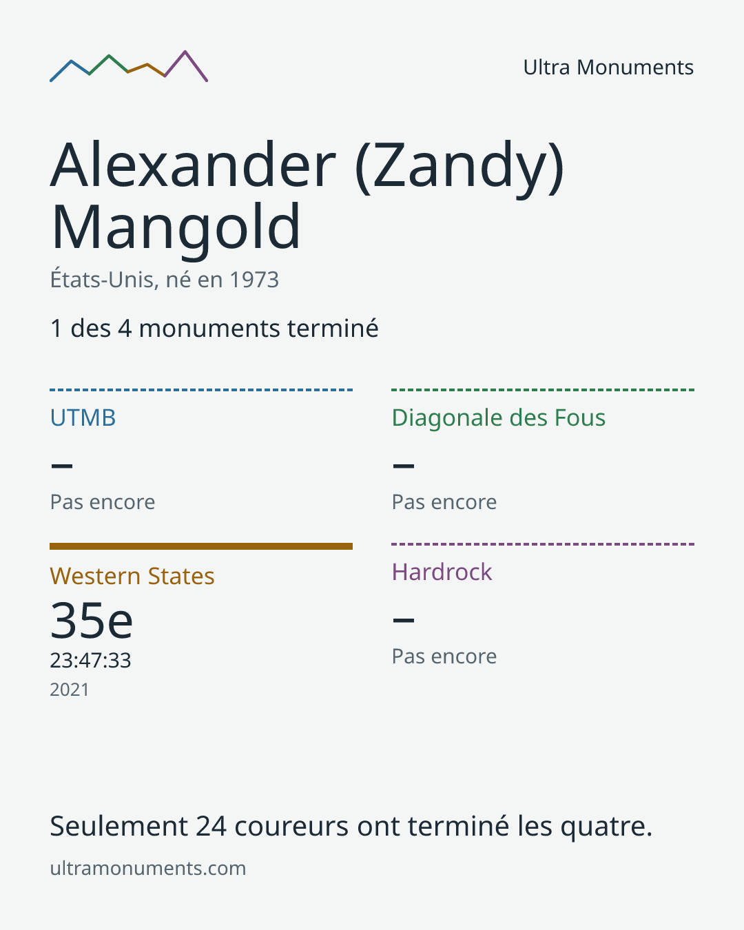 Carte des résultats de Alexander (Zandy) Mangold