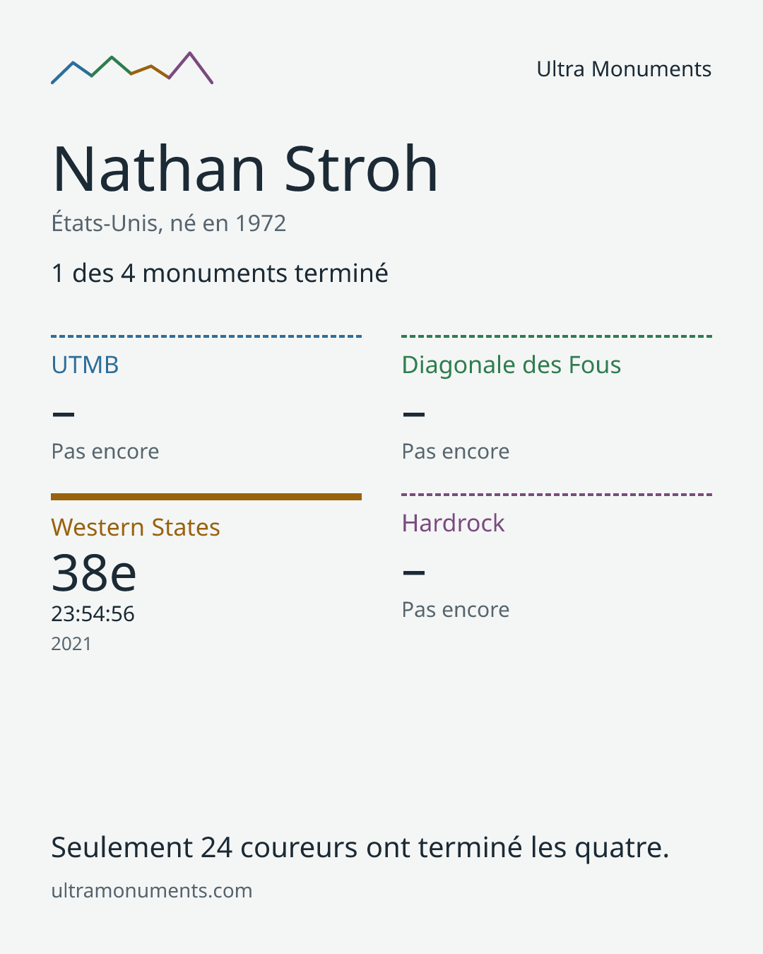 Carte des résultats de Nathan Stroh