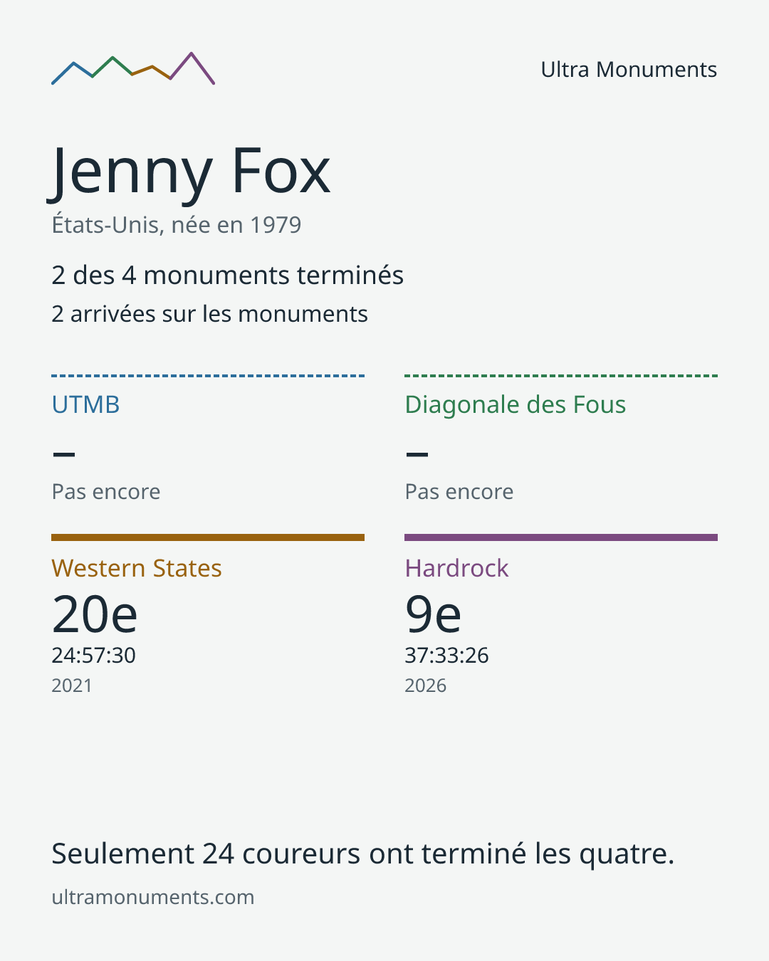 Carte des résultats de Jenny Fox
