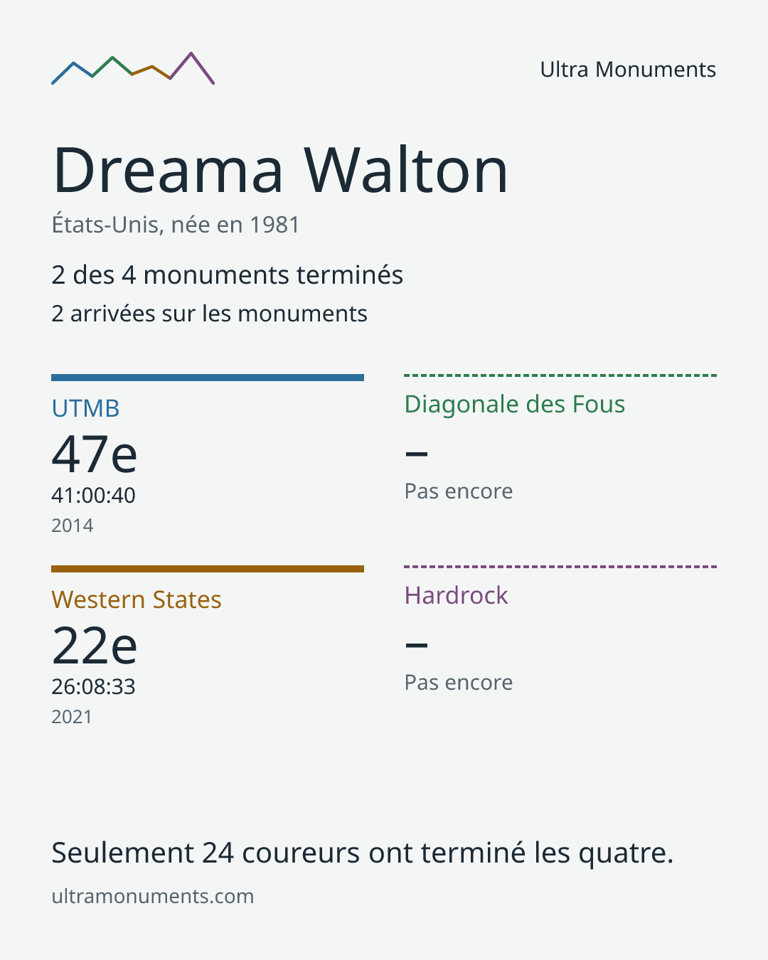Carte des résultats de Dreama Walton