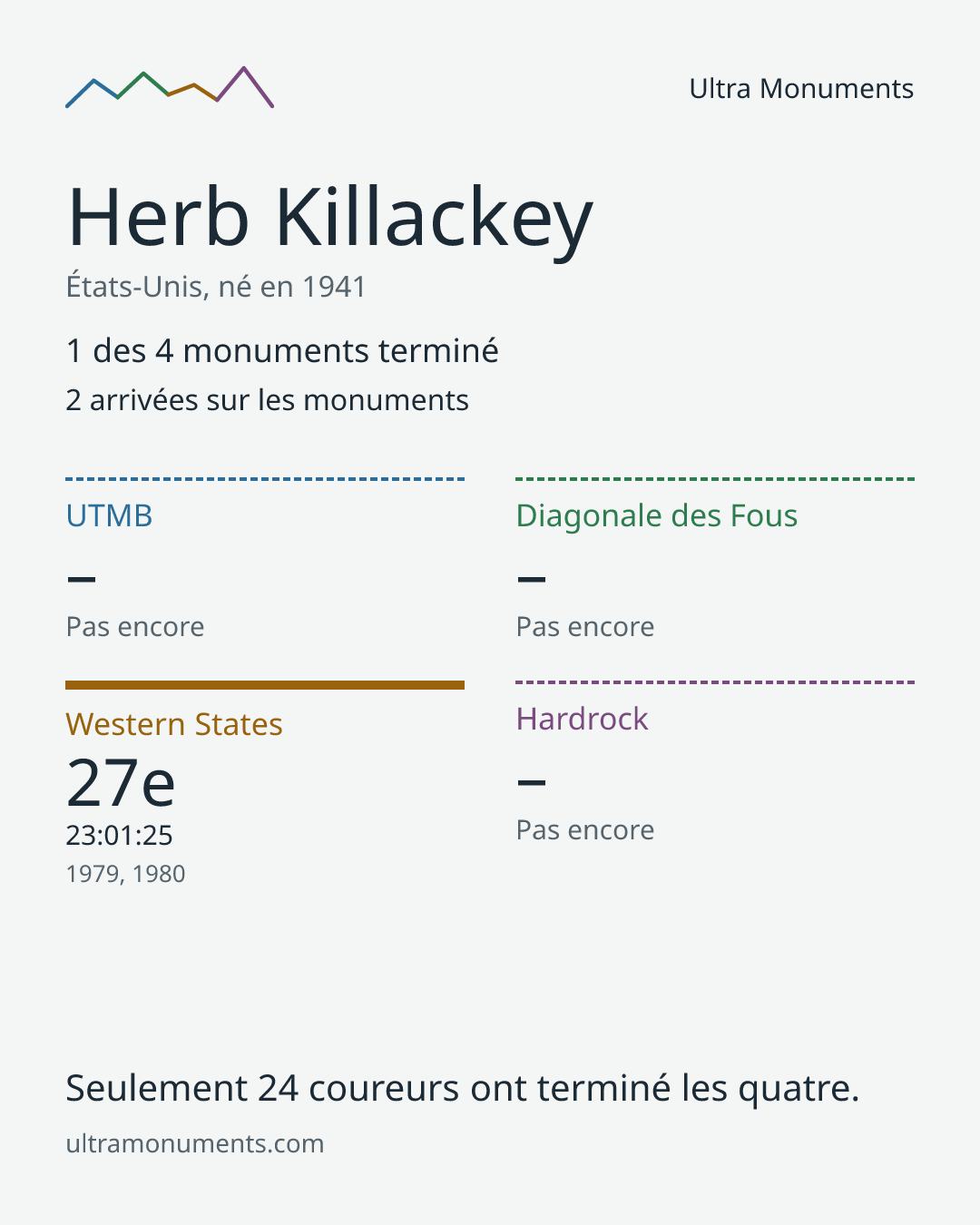 Carte des résultats de Herb Killackey