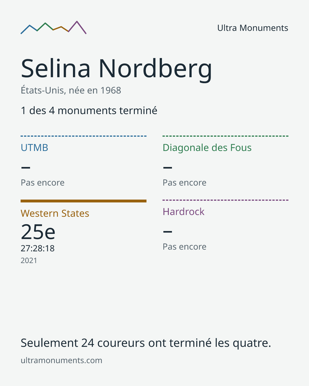 Carte des résultats de Selina Nordberg