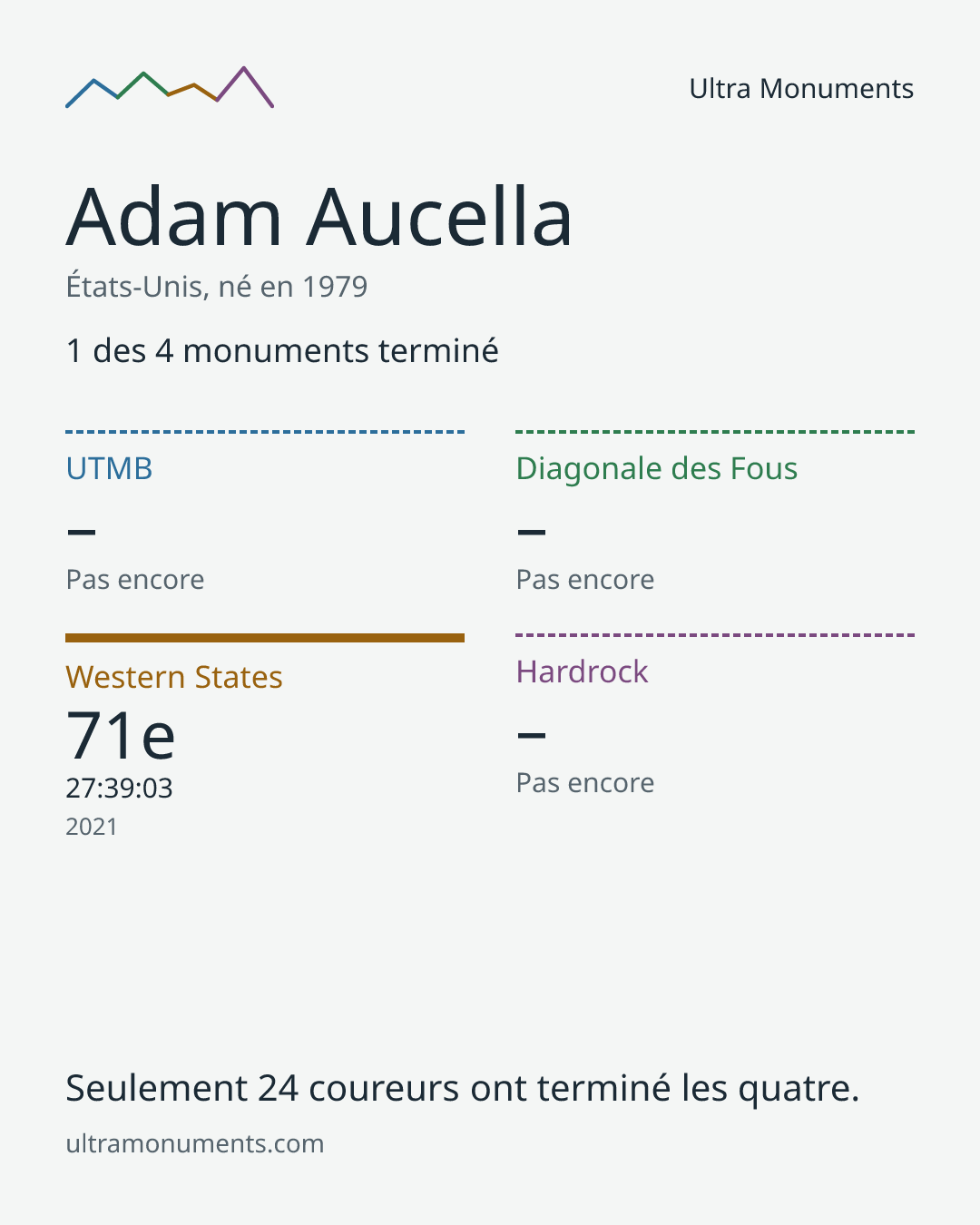 Carte des résultats de Adam Aucella