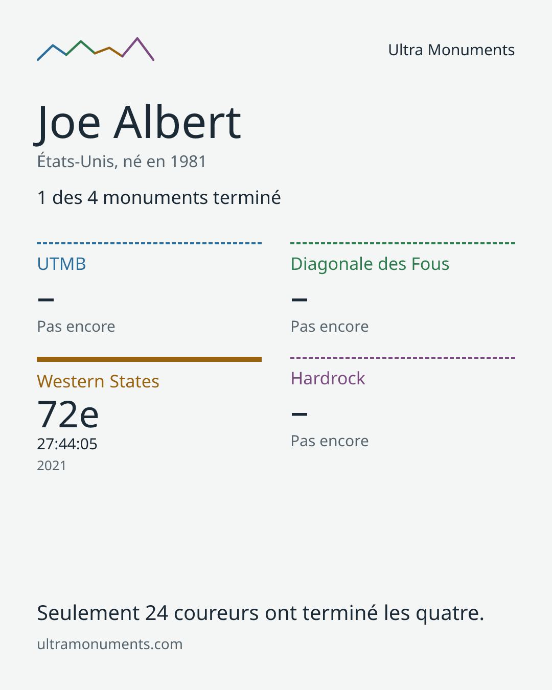 Carte des résultats de Joe Albert