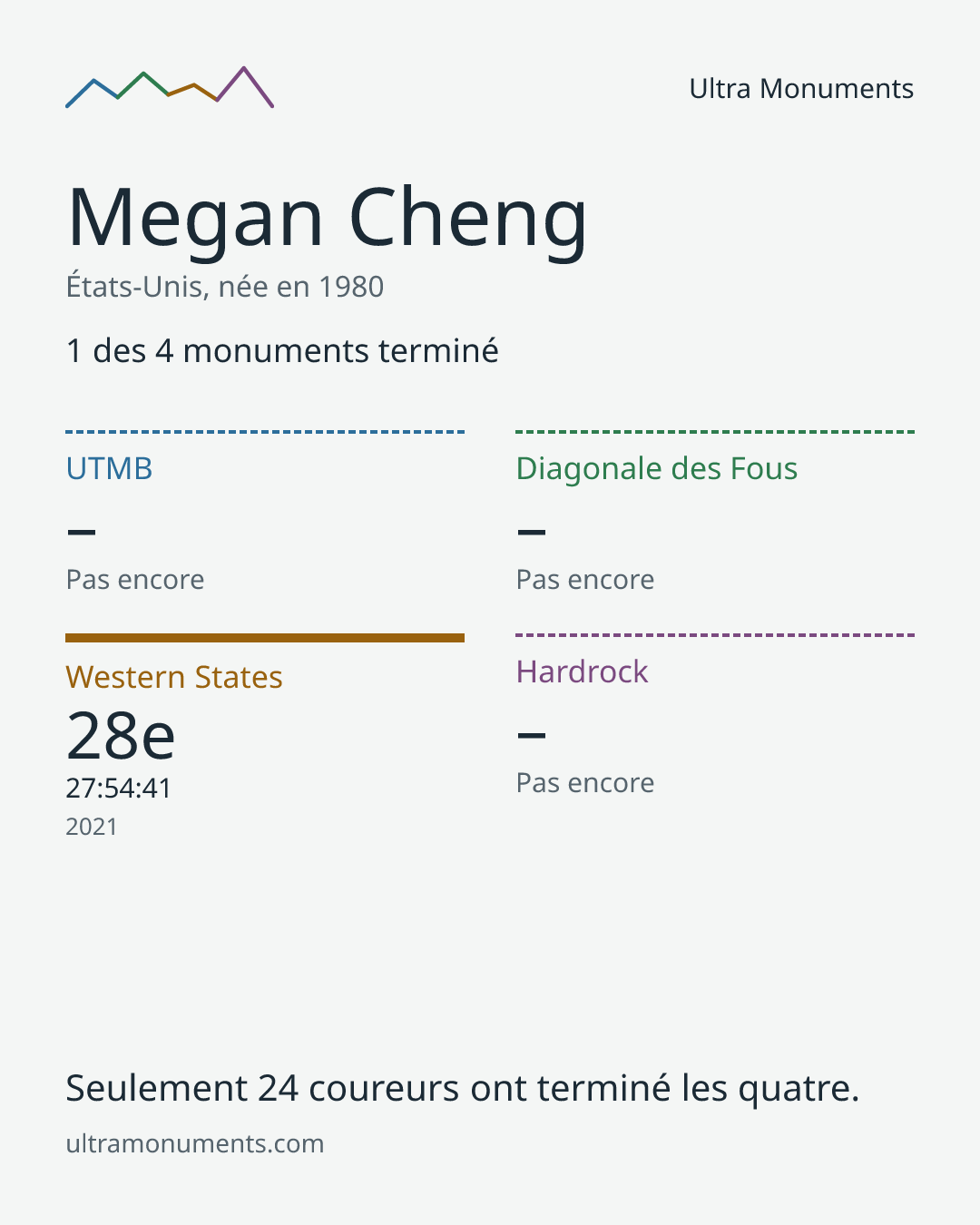 Carte des résultats de Megan Cheng