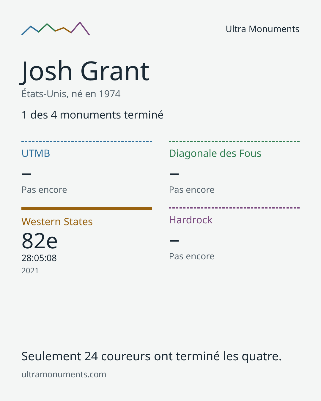 Carte des résultats de Josh Grant
