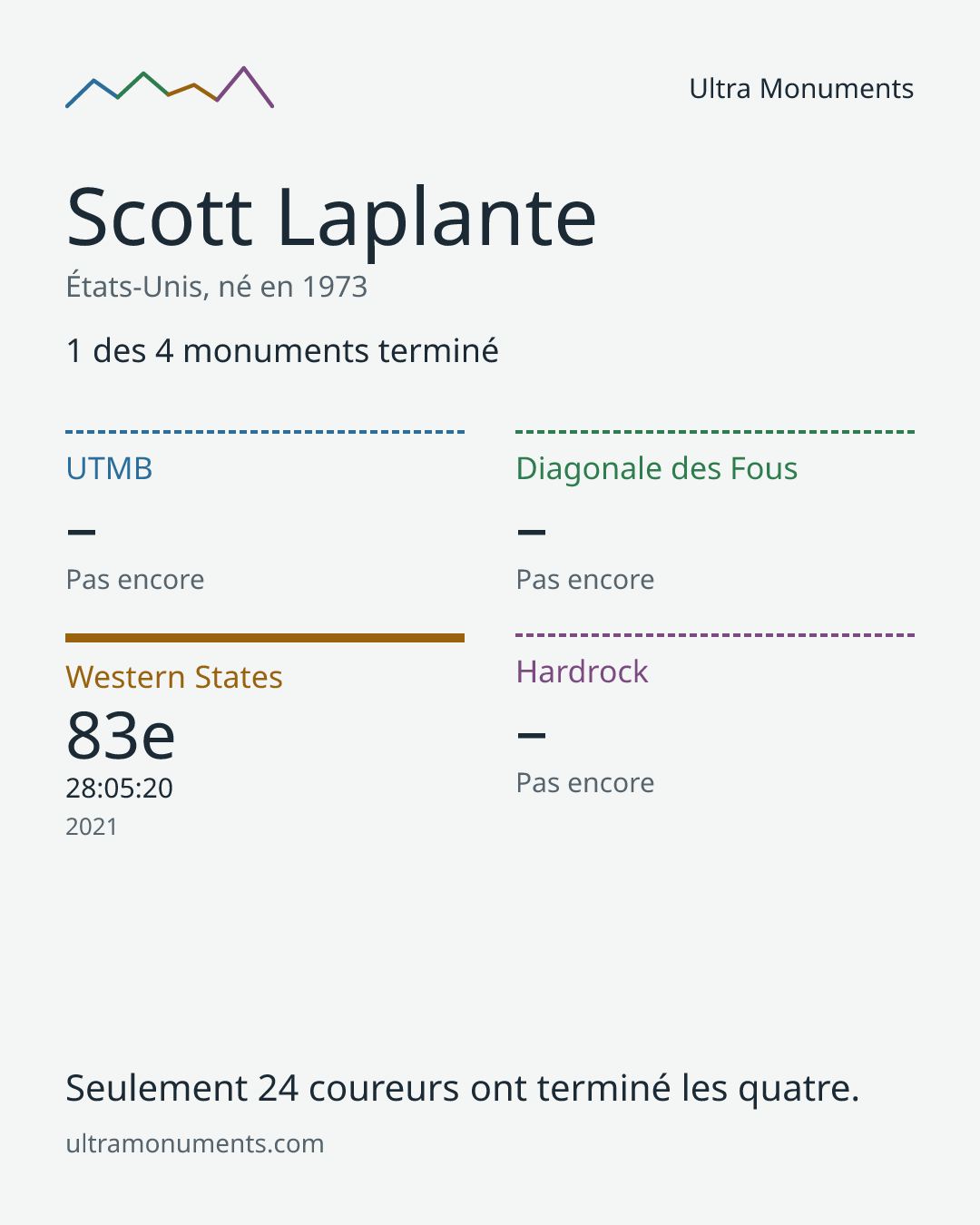 Carte des résultats de Scott Laplante