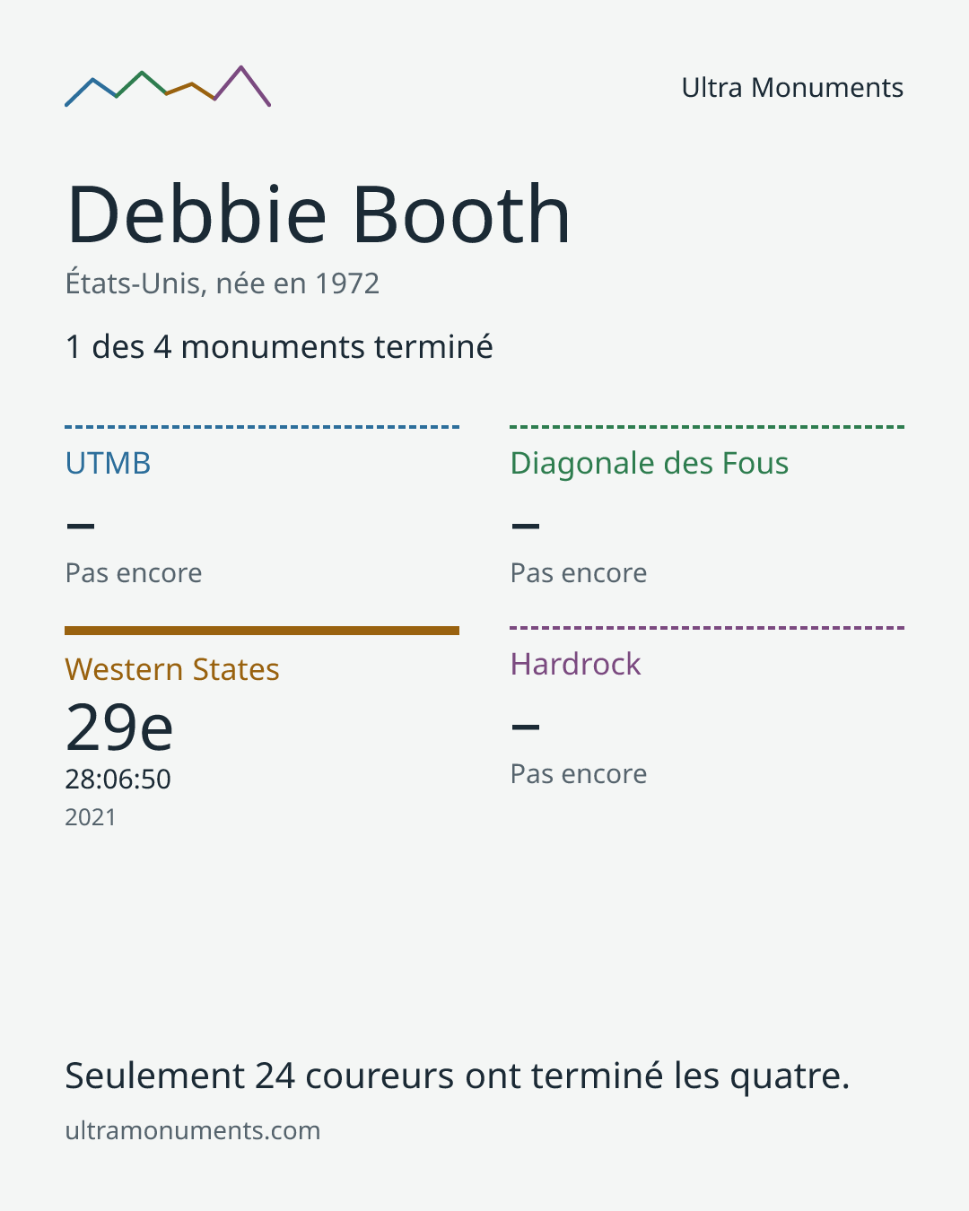 Carte des résultats de Debbie Booth