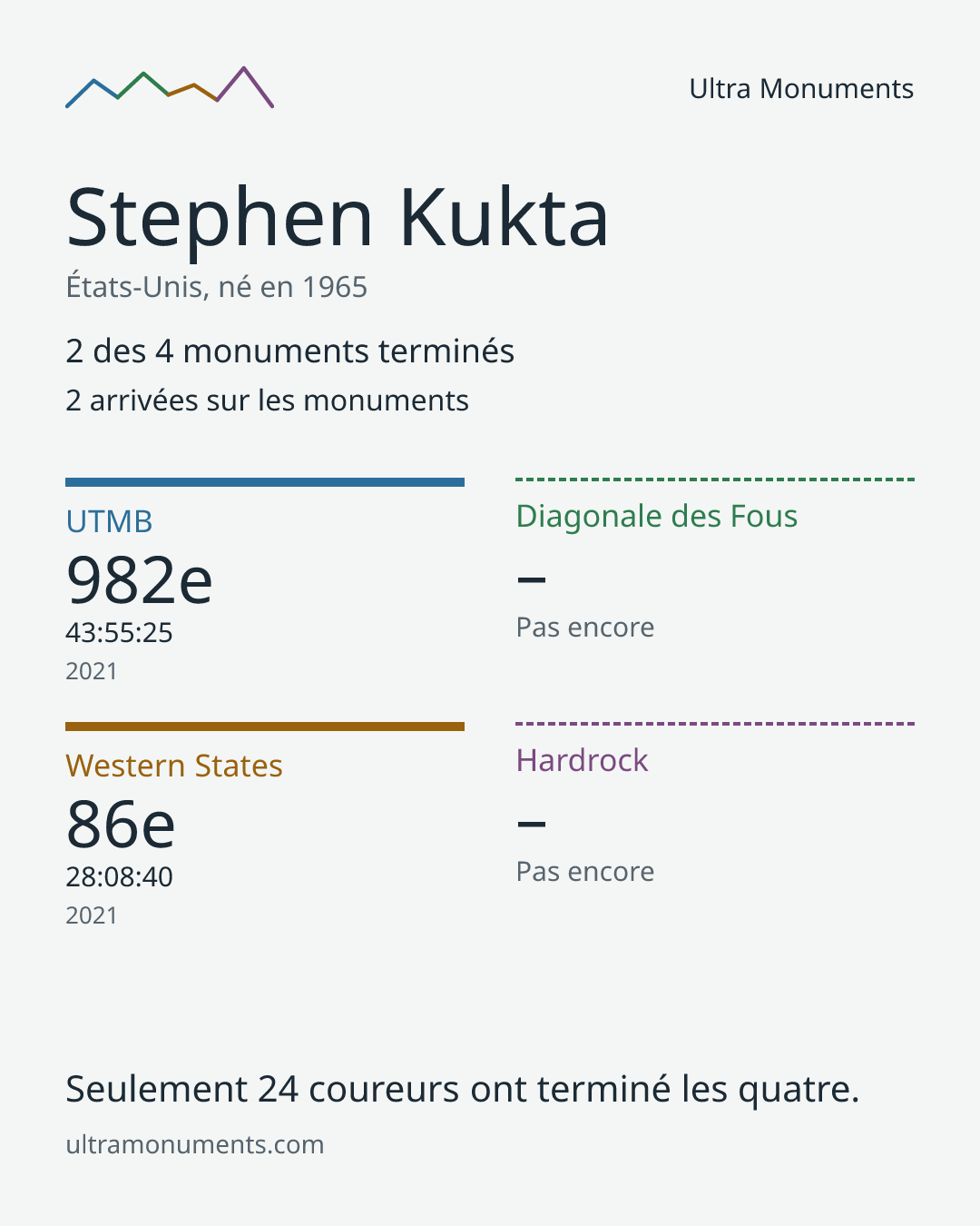 Carte des résultats de Stephen Kukta