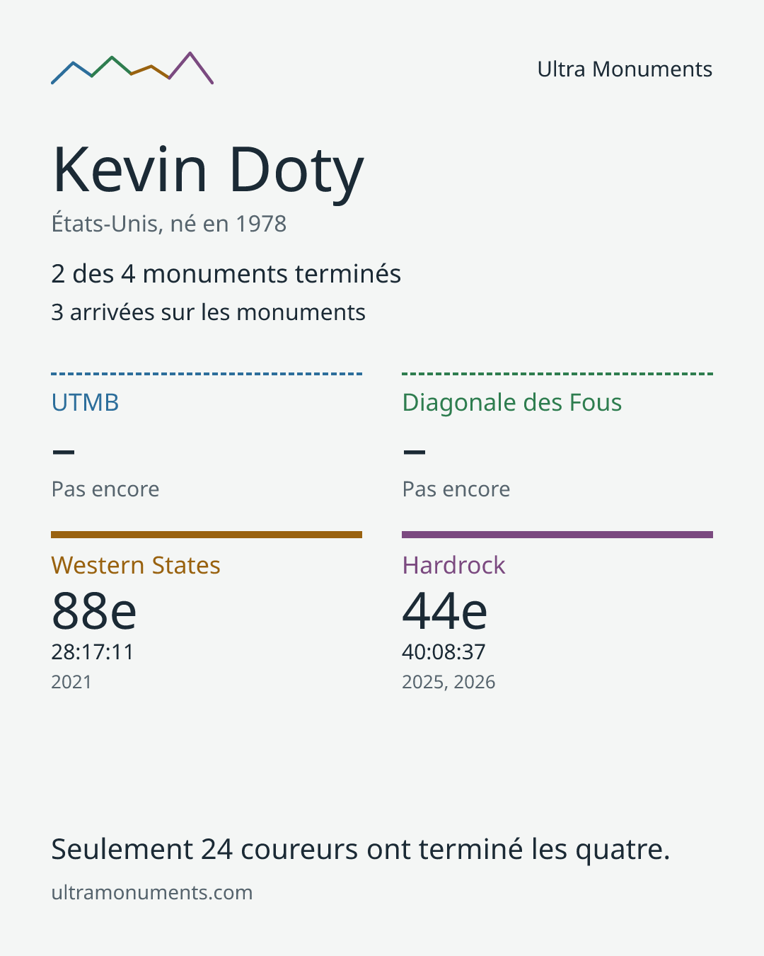 Carte des résultats de Kevin Doty
