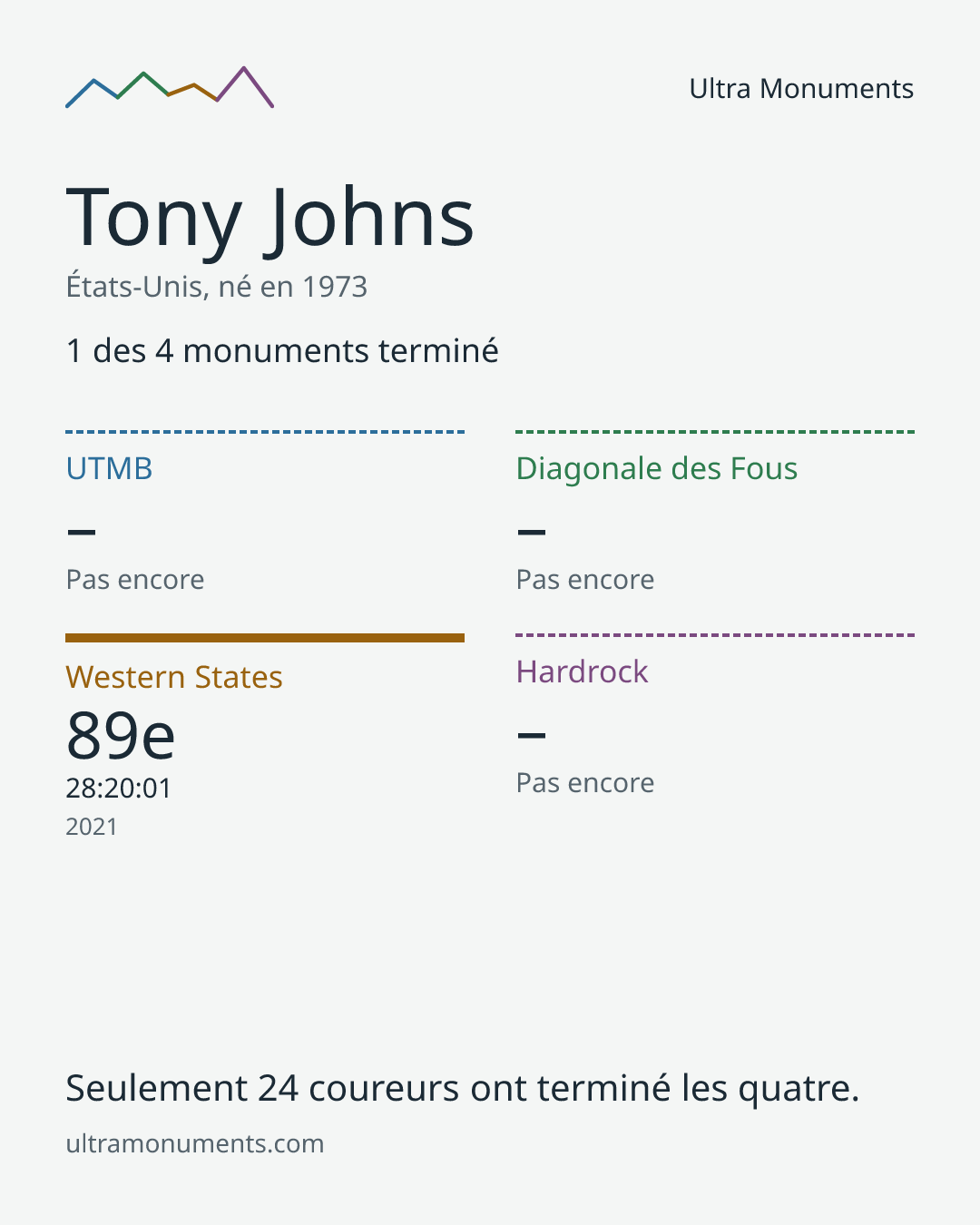 Carte des résultats de Tony Johns