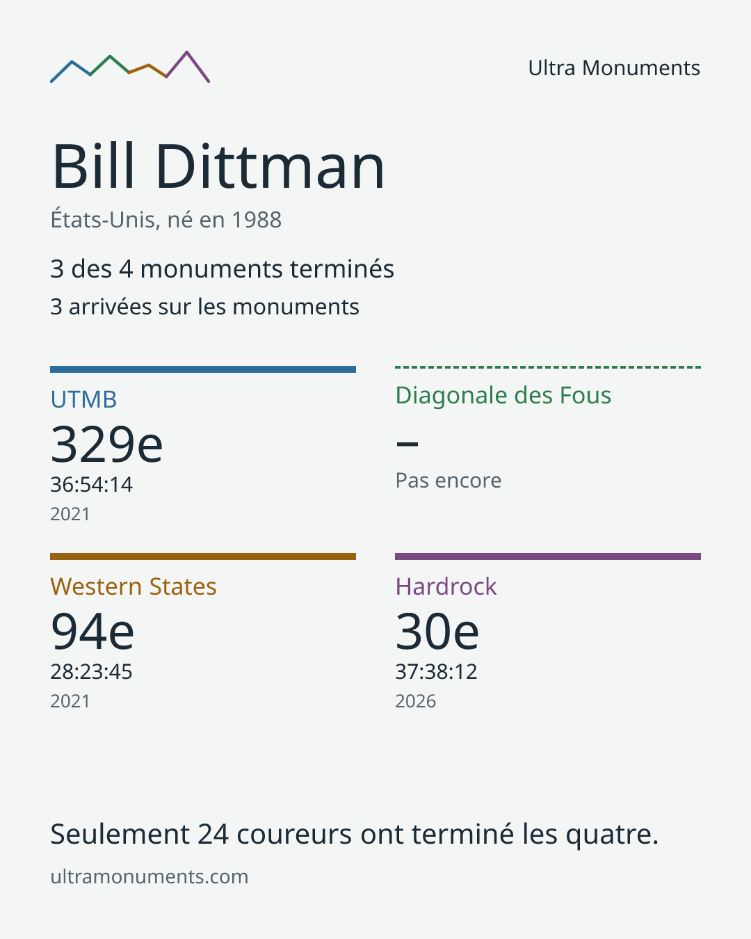 Carte des résultats de Bill Dittman