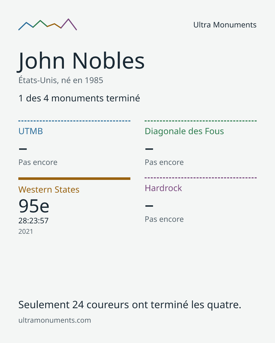 Carte des résultats de John Nobles