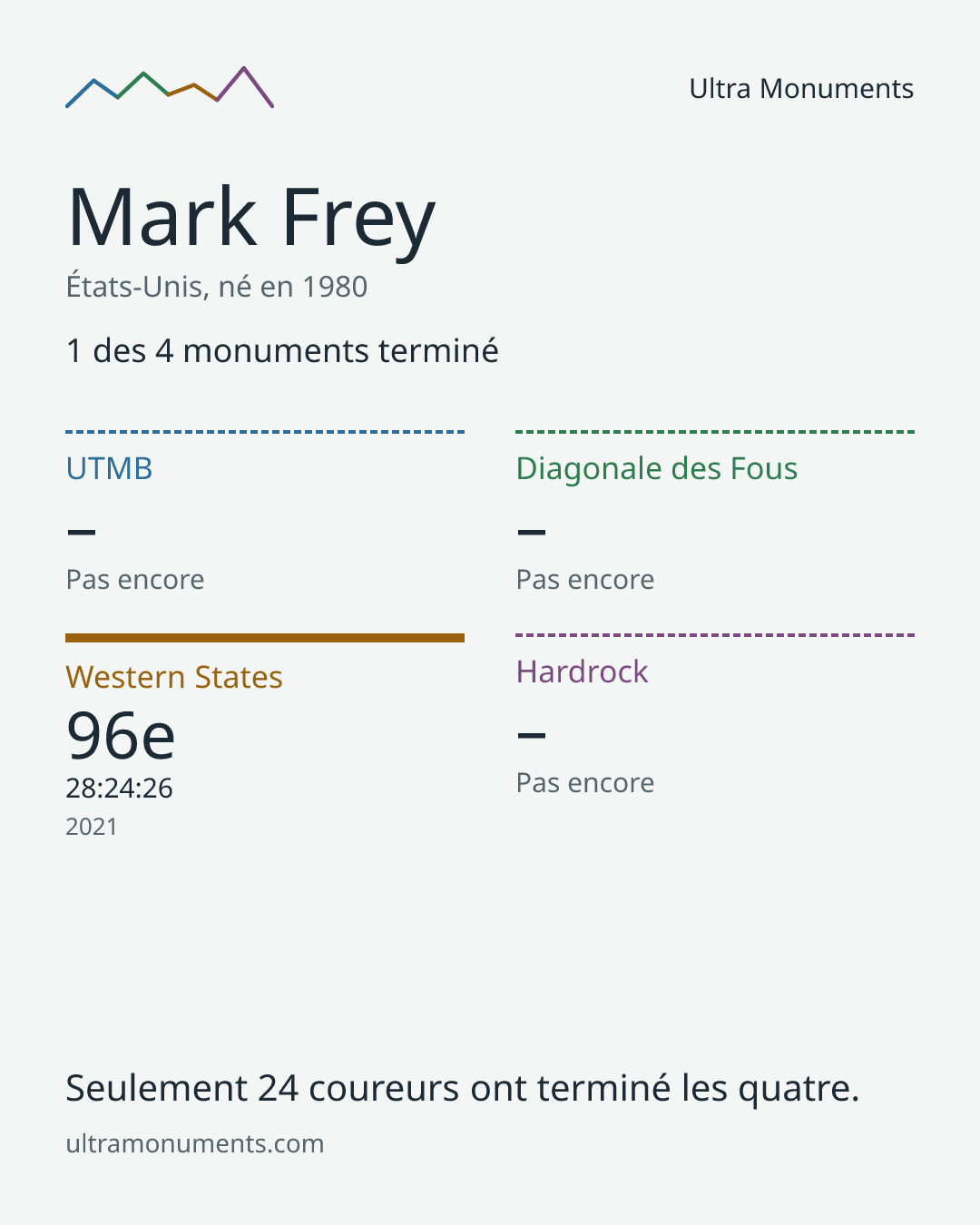 Carte des résultats de Mark Frey