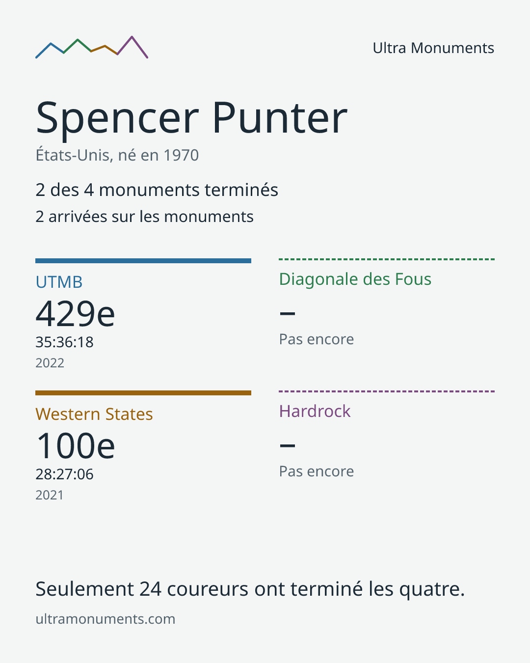 Carte des résultats de Spencer Punter
