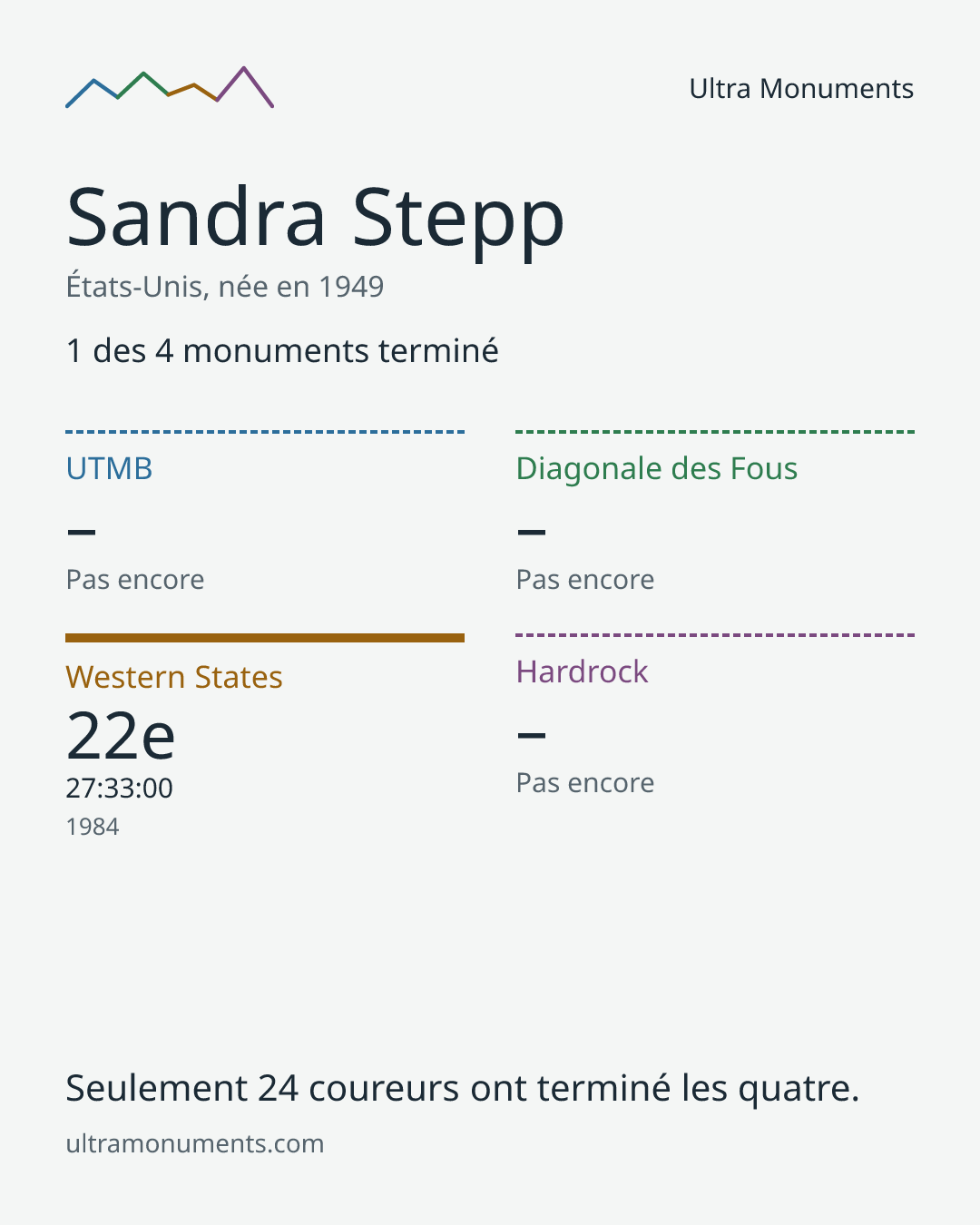 Carte des résultats de Sandra Stepp